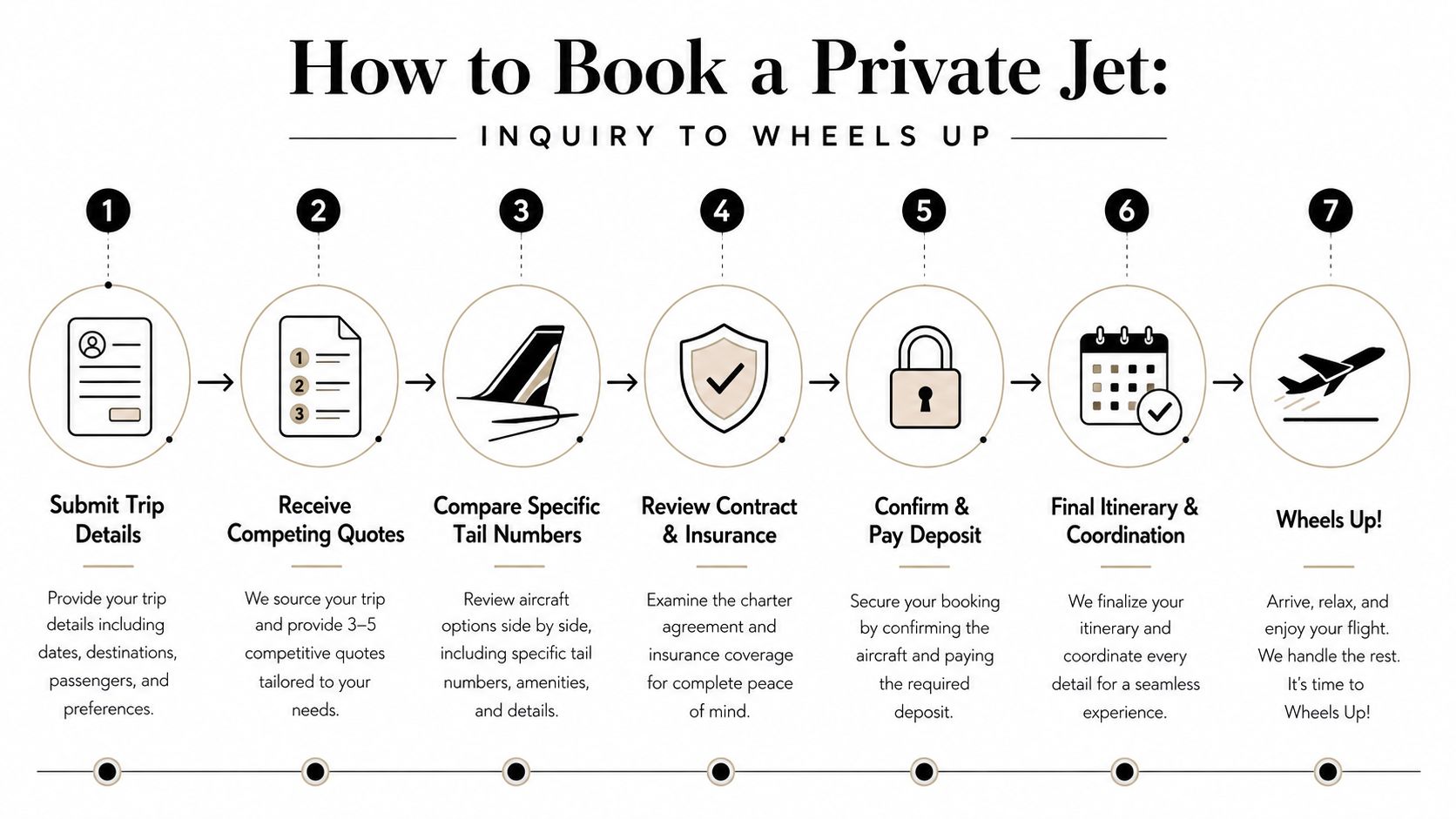 An infographic showing the seven step process for booking a private charter jet from inquiry to takeoff.