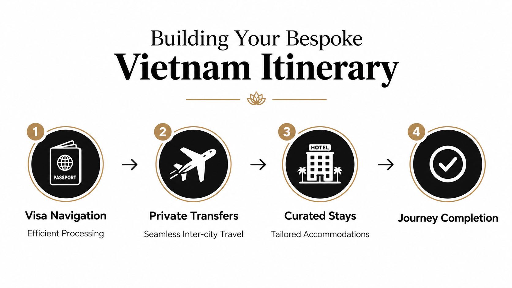 A four-step infographic showing the process for building a custom Vietnam luxury travel itinerary.