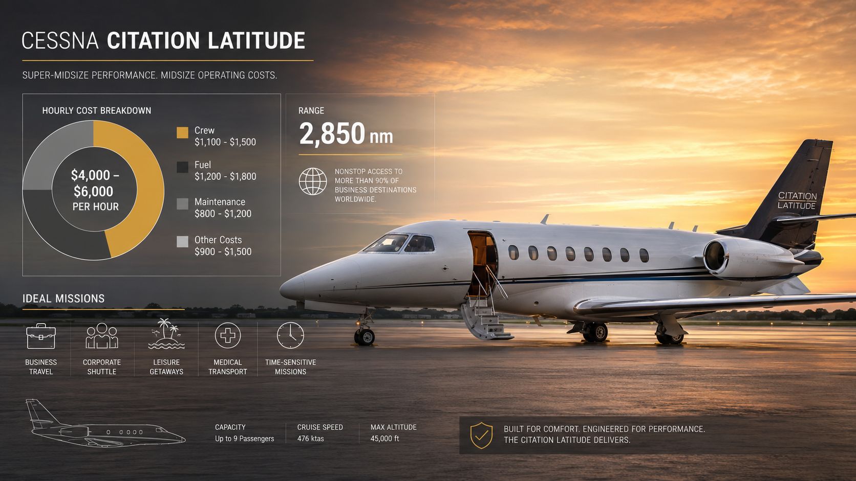 A promotional graphic for the Cessna Citation Latitude business jet detailing its performance specifications and operating costs.