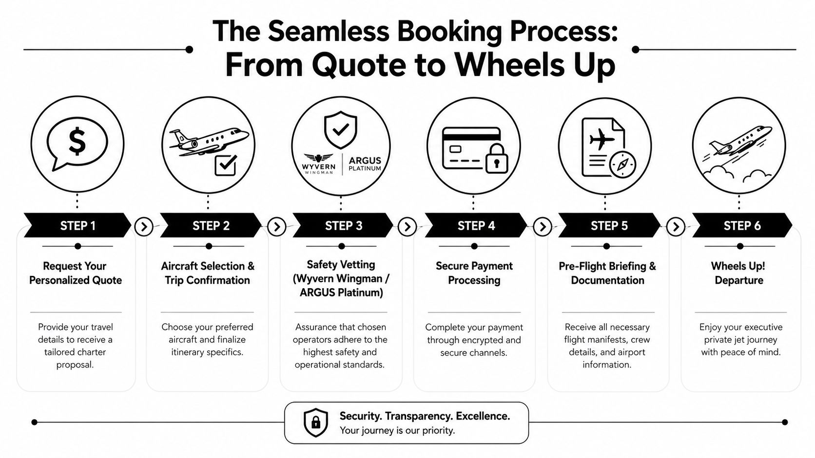 A step-by-step infographic showing the six stages of booking a private jet from quote to departure.