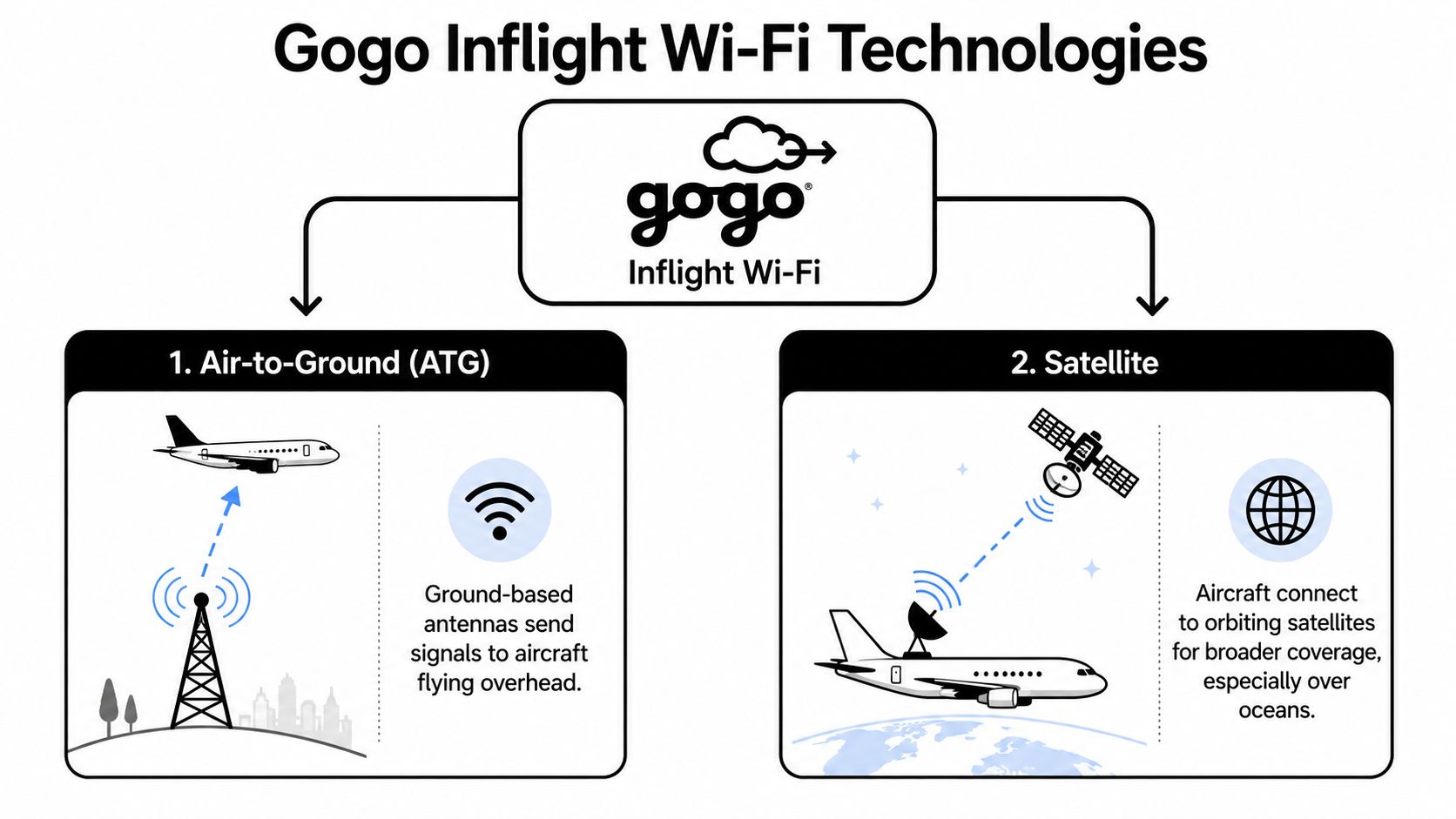 A diagram illustrating two Gogo Inflight Wi-Fi technologies: Air-to-Ground connectivity and satellite-based communication systems for aircraft.