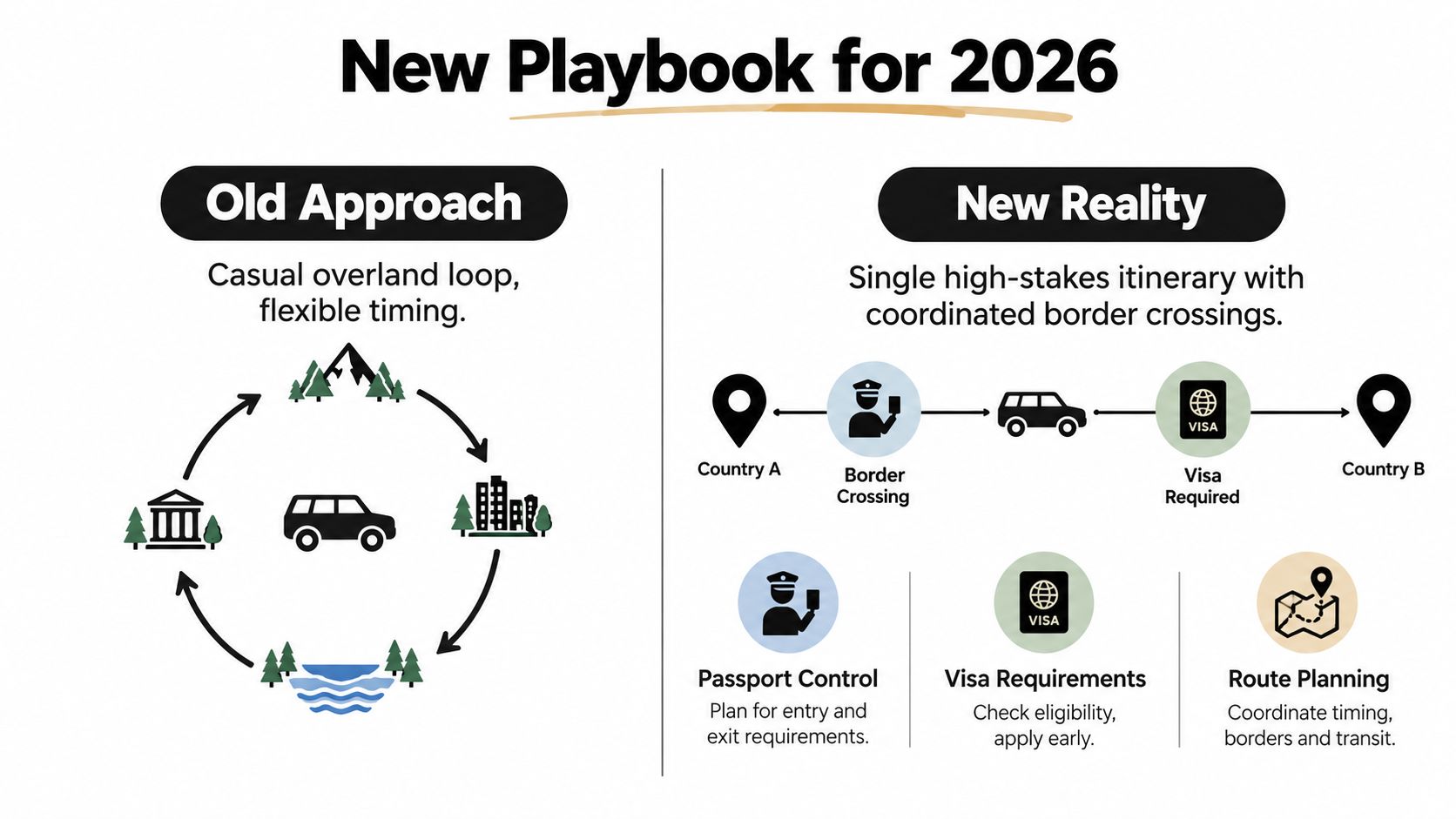 A comparison chart showing the old casual overland travel approach versus the new coordinated 2026 itinerary style.