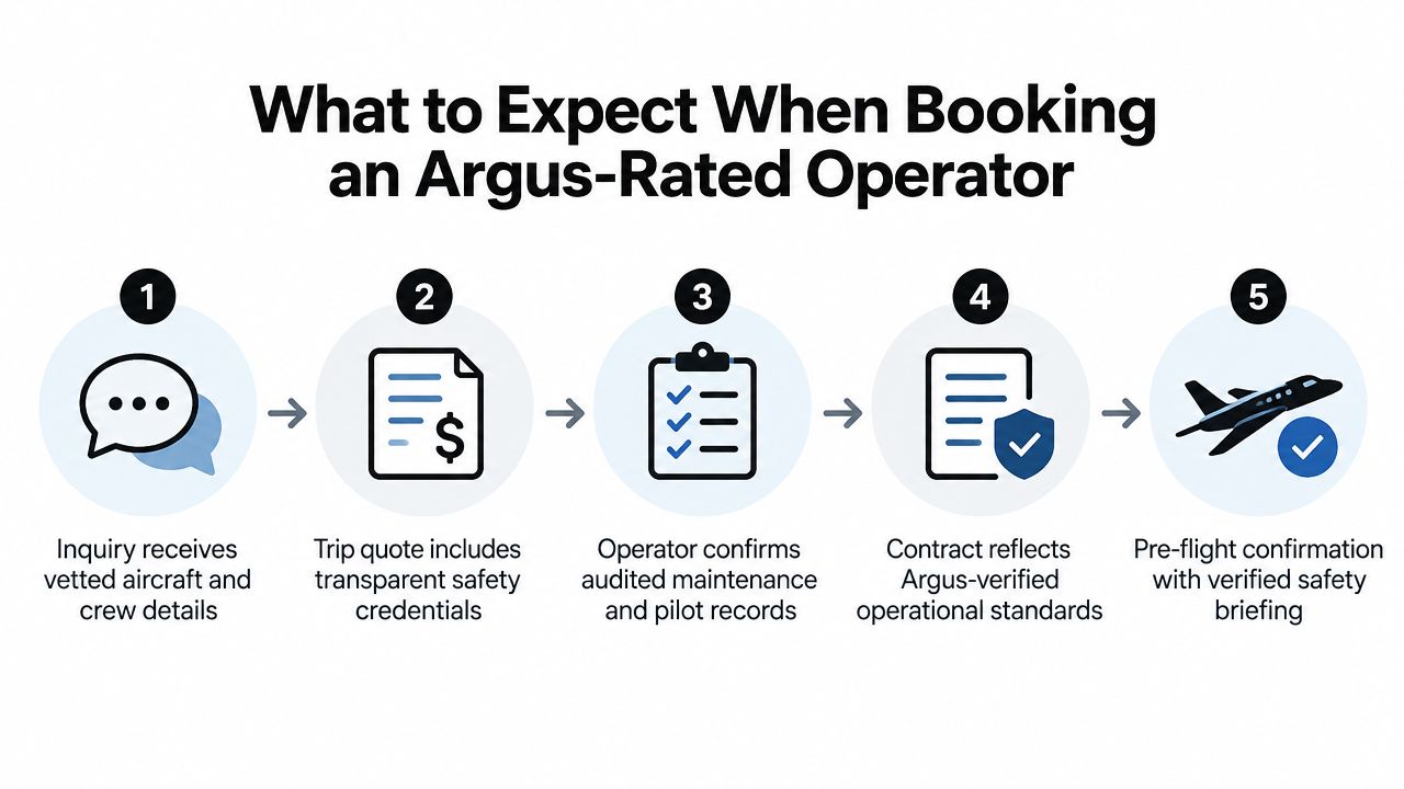 A five-step infographic showing the booking process for an Argus-rated charter aircraft operator.