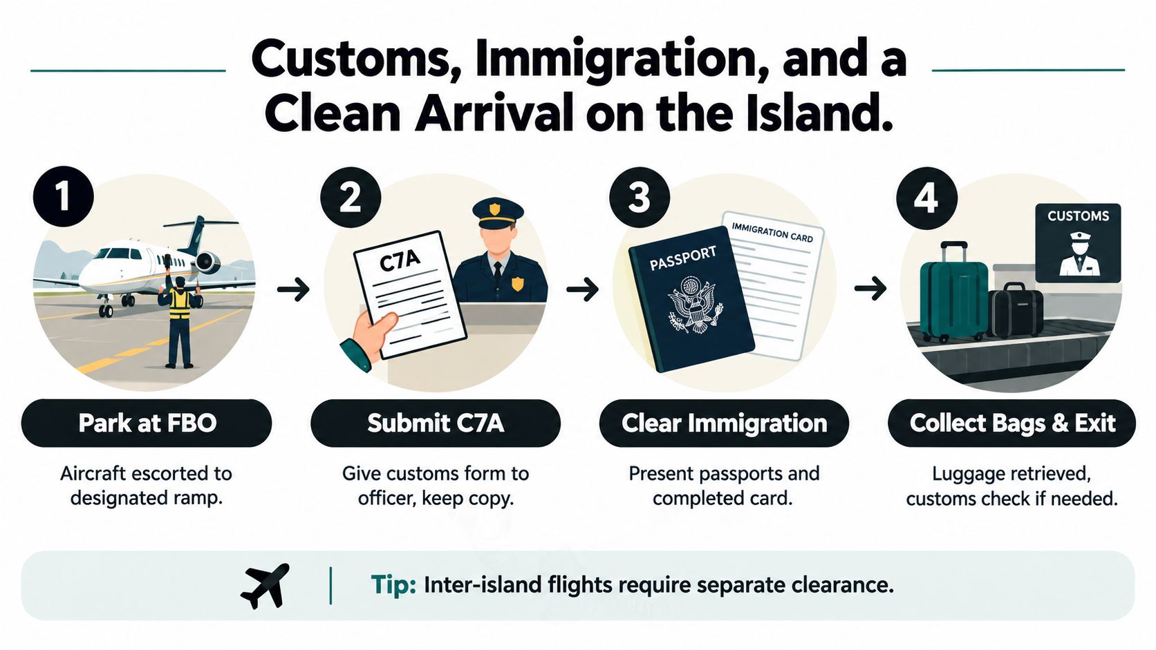 A four-step infographic illustrating the customs and immigration arrival process for private jet travelers visiting an island.