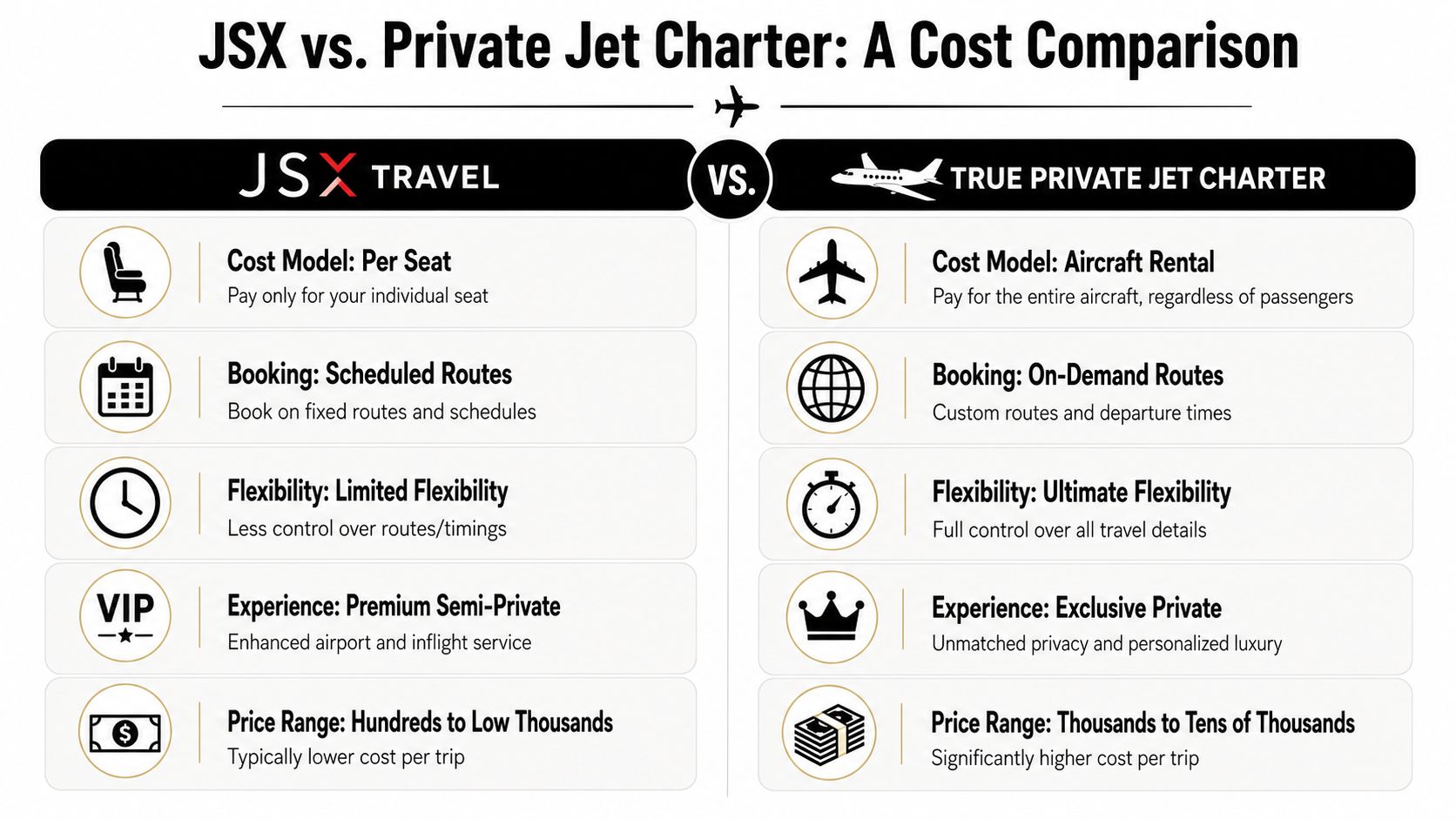 A comparison chart outlining the differences between JSX semi-private travel and traditional private jet charter services.