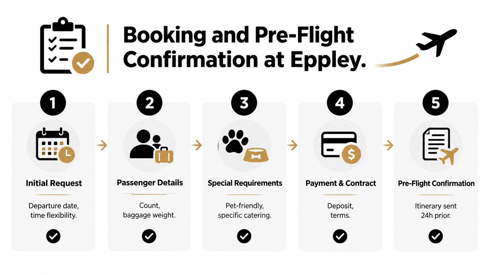 A five-step infographic showing the booking and pre-flight confirmation process for private jet travel.