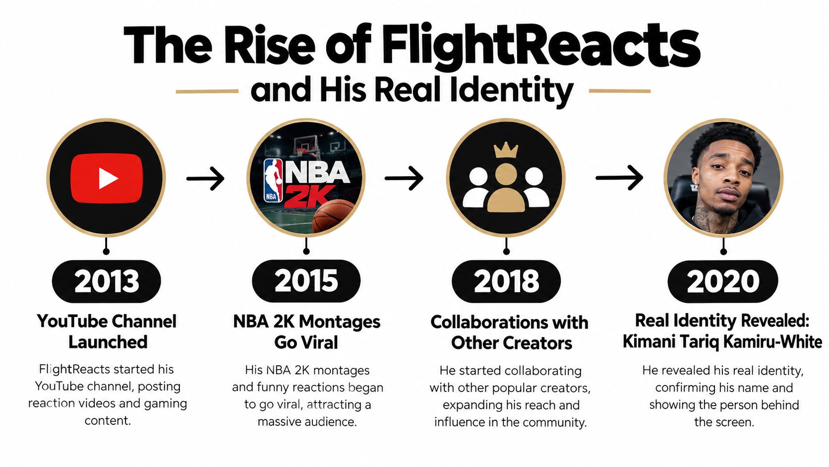 A timeline graphic depicting the YouTube career and real identity revelation of creator FlightReacts from 2013 to 2020.