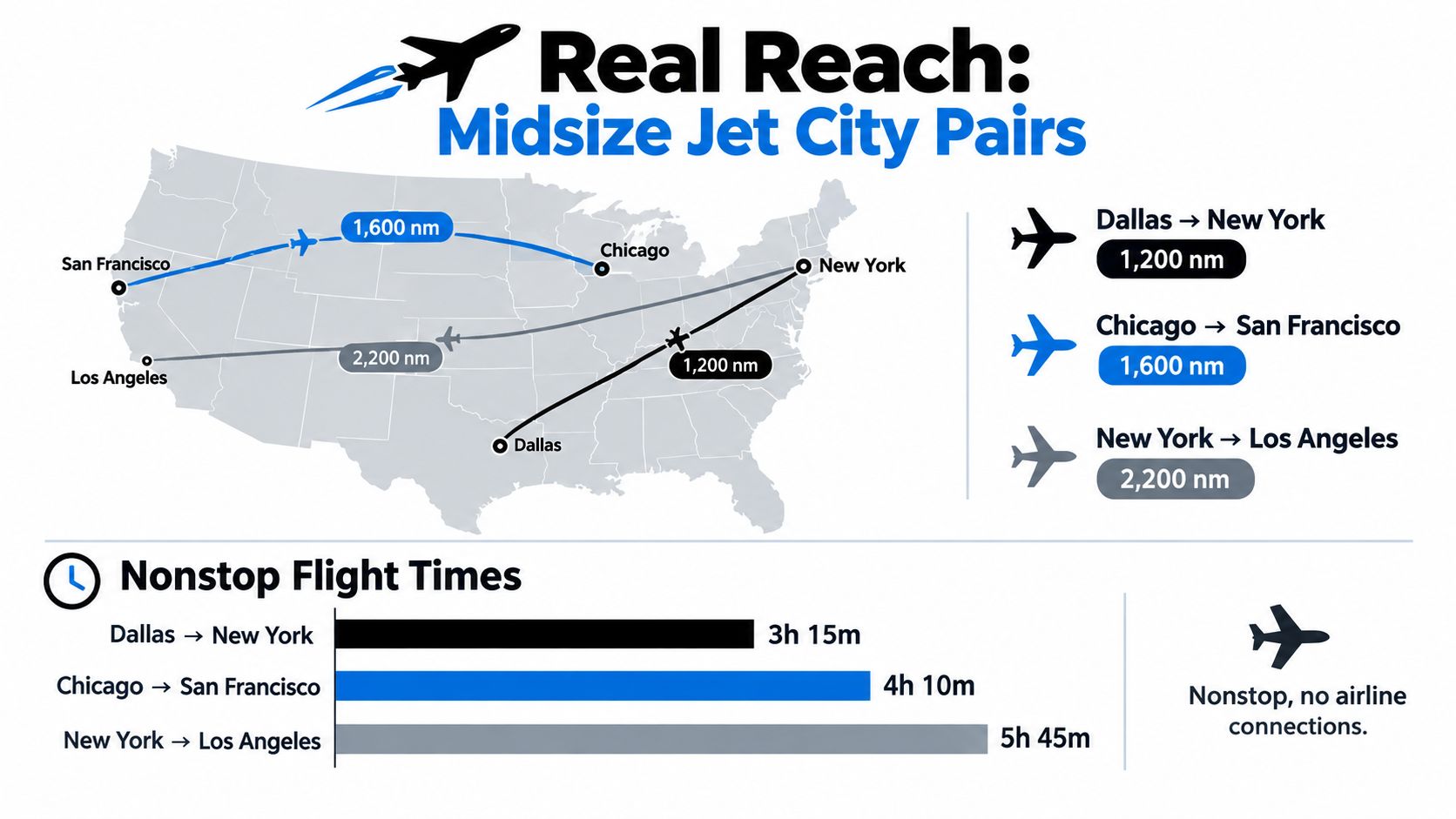 A diagram comparing distances and flight times for midsize jet city pairs across the United States map.