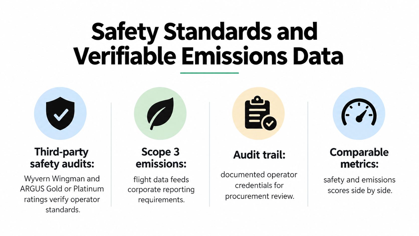 An infographic titled Safety Standards and Verifiable Emissions Data detailing four key performance criteria for aviation services.