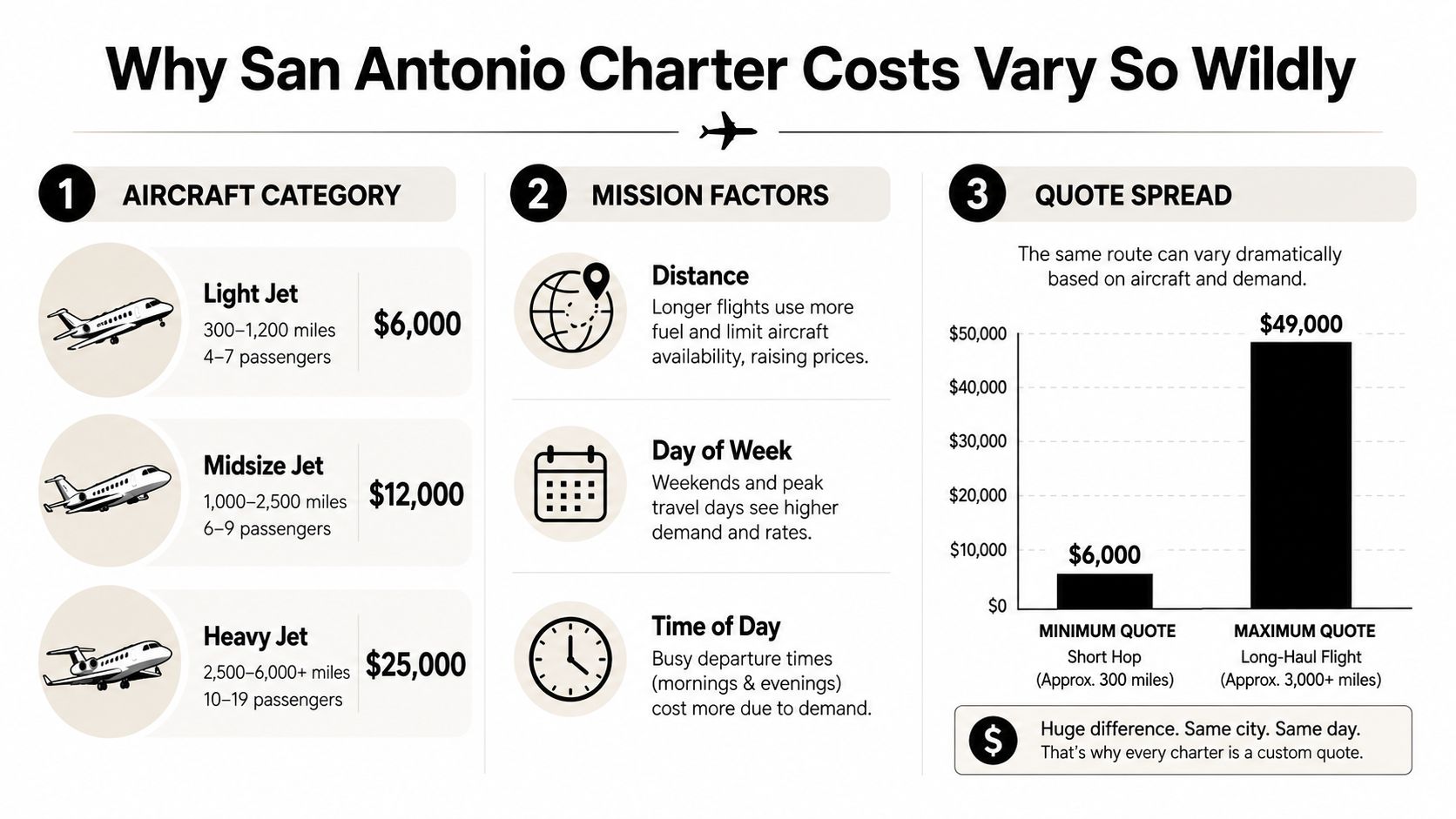 An infographic detailing the factors influencing private jet charter costs in San Antonio, including aircraft types and mission variables.