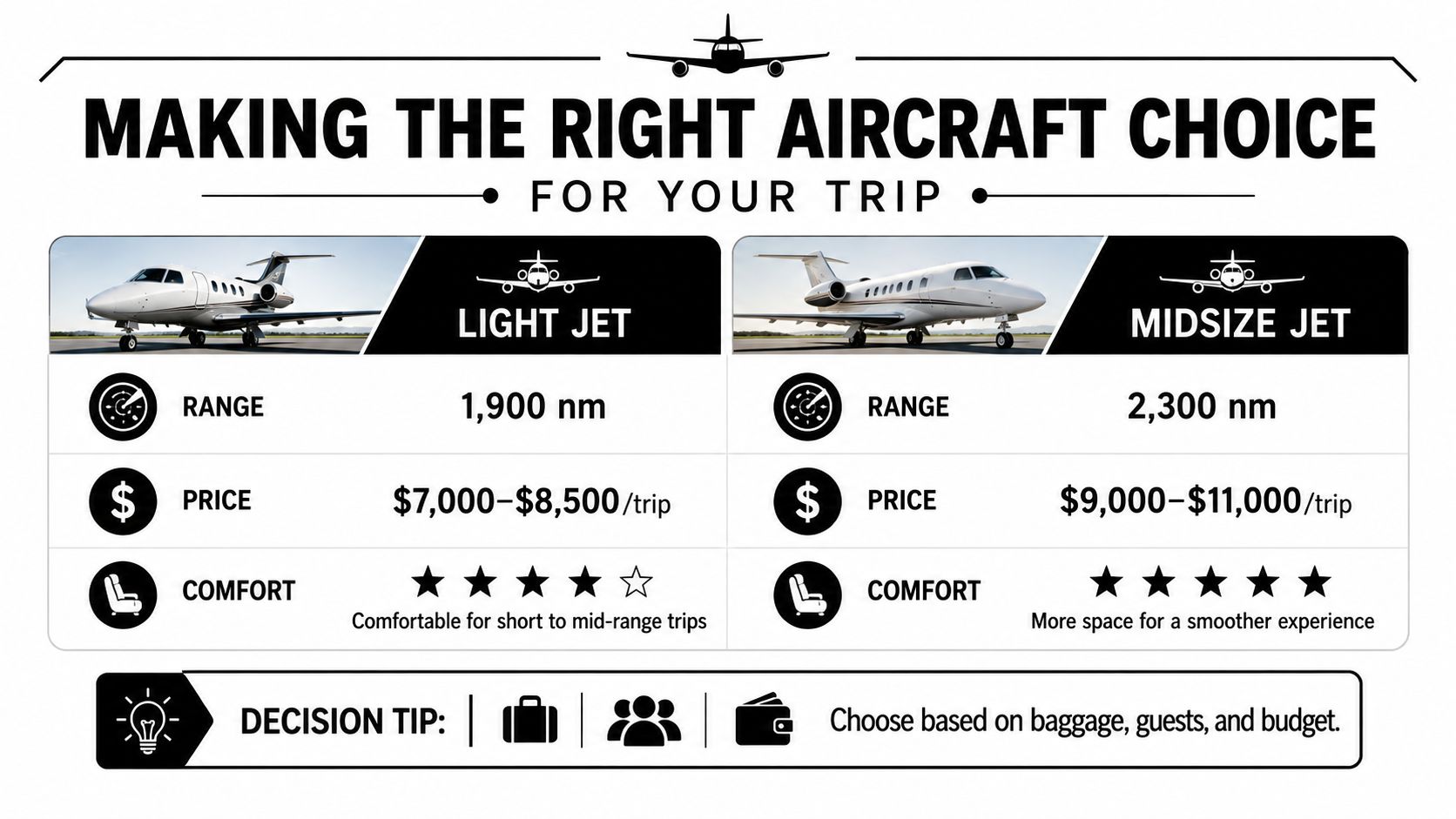 A comparison chart showing features, pricing, and comfort levels for light jets versus midsize private aircraft charters.