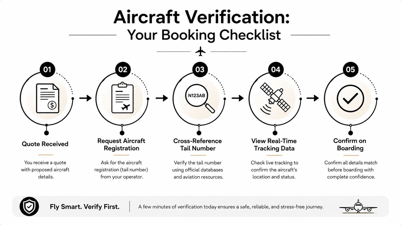 A five-step checklist illustrating the aircraft verification process for booking private jet flights safely and reliably.