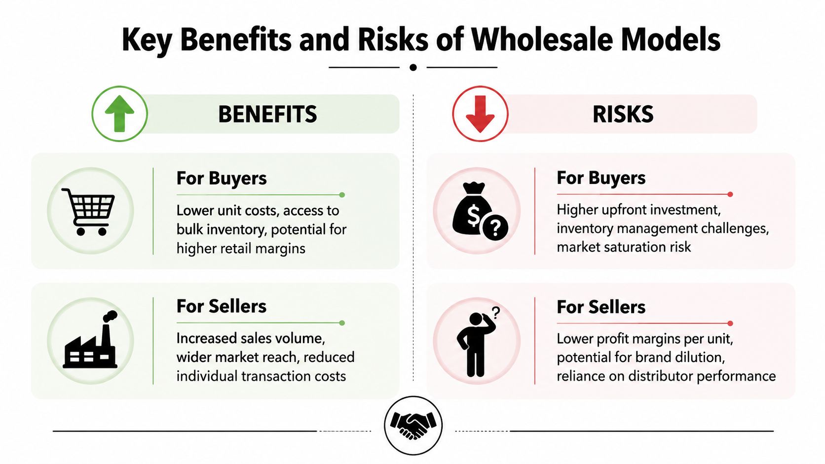 A comparison chart outlining the key benefits and risks of wholesale business models for buyers and sellers.