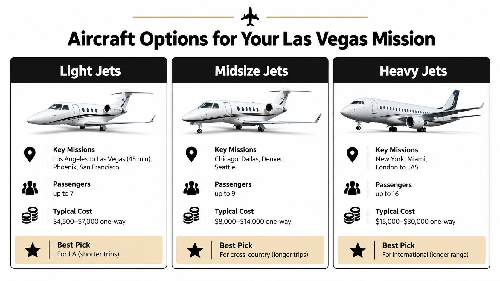 A comparison chart showing light, midsize, and heavy aircraft options for flights to Las Vegas.