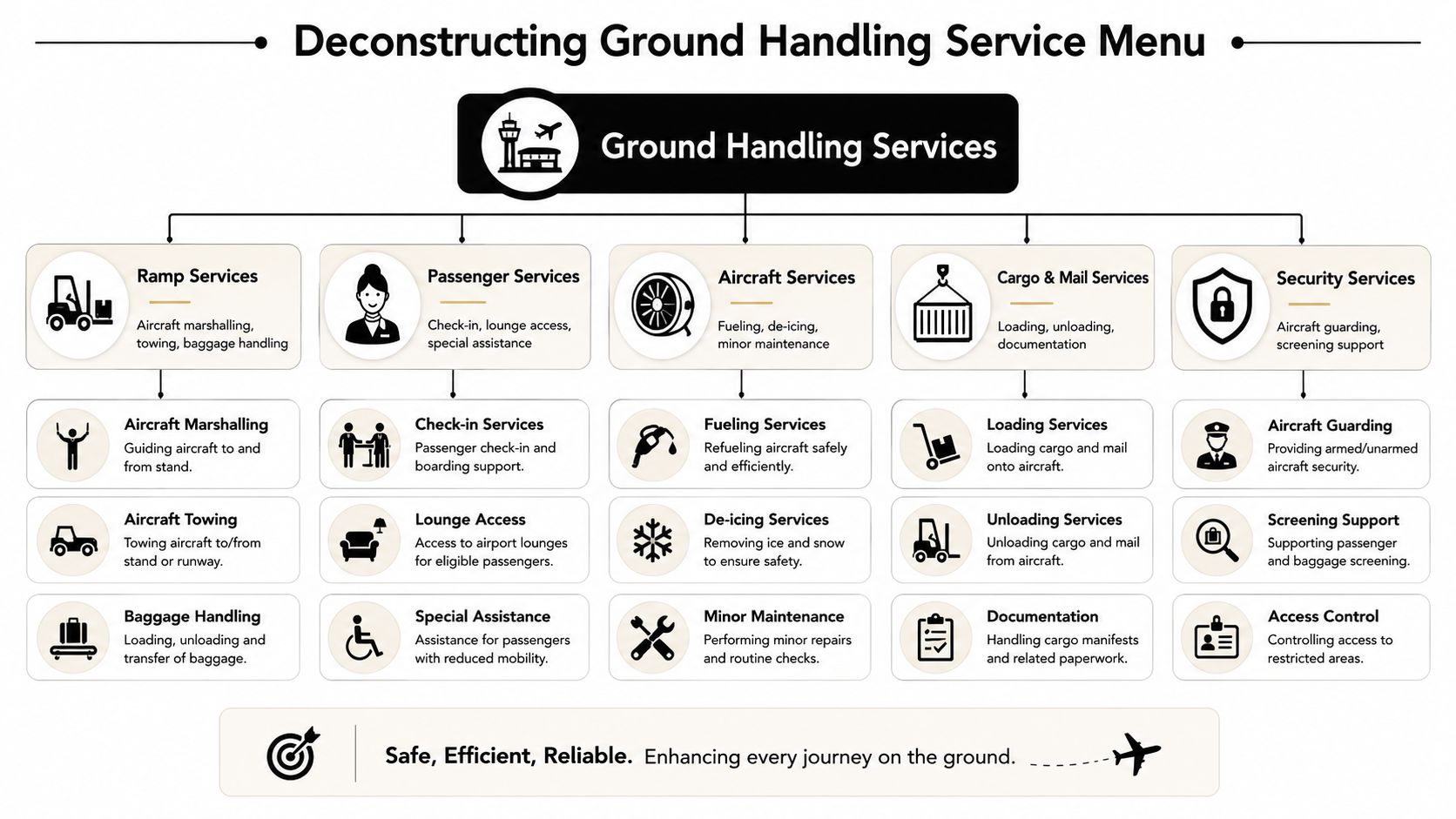 A diagram outlining the various categories and specific tasks involved in airport ground handling services.