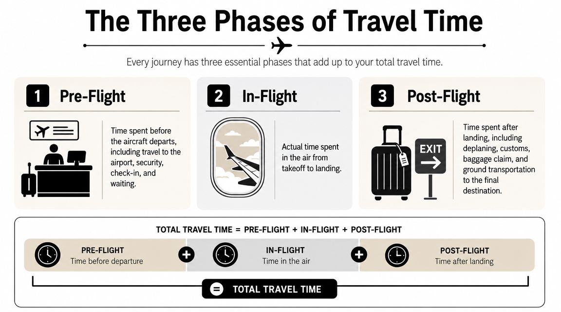 The Three Phases of Travel Time