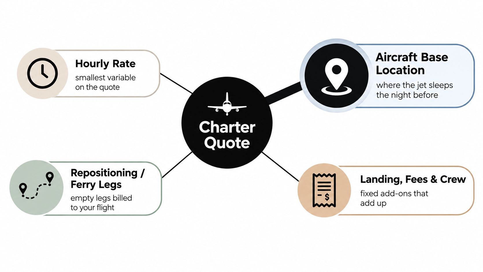 A diagram illustrating the four key components that determine the final cost of a private jet charter quote.