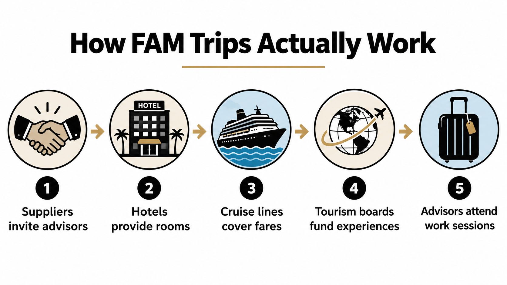 A diagram outlining the five-step process of how travel industry familiarization, or FAM, trips actually work.