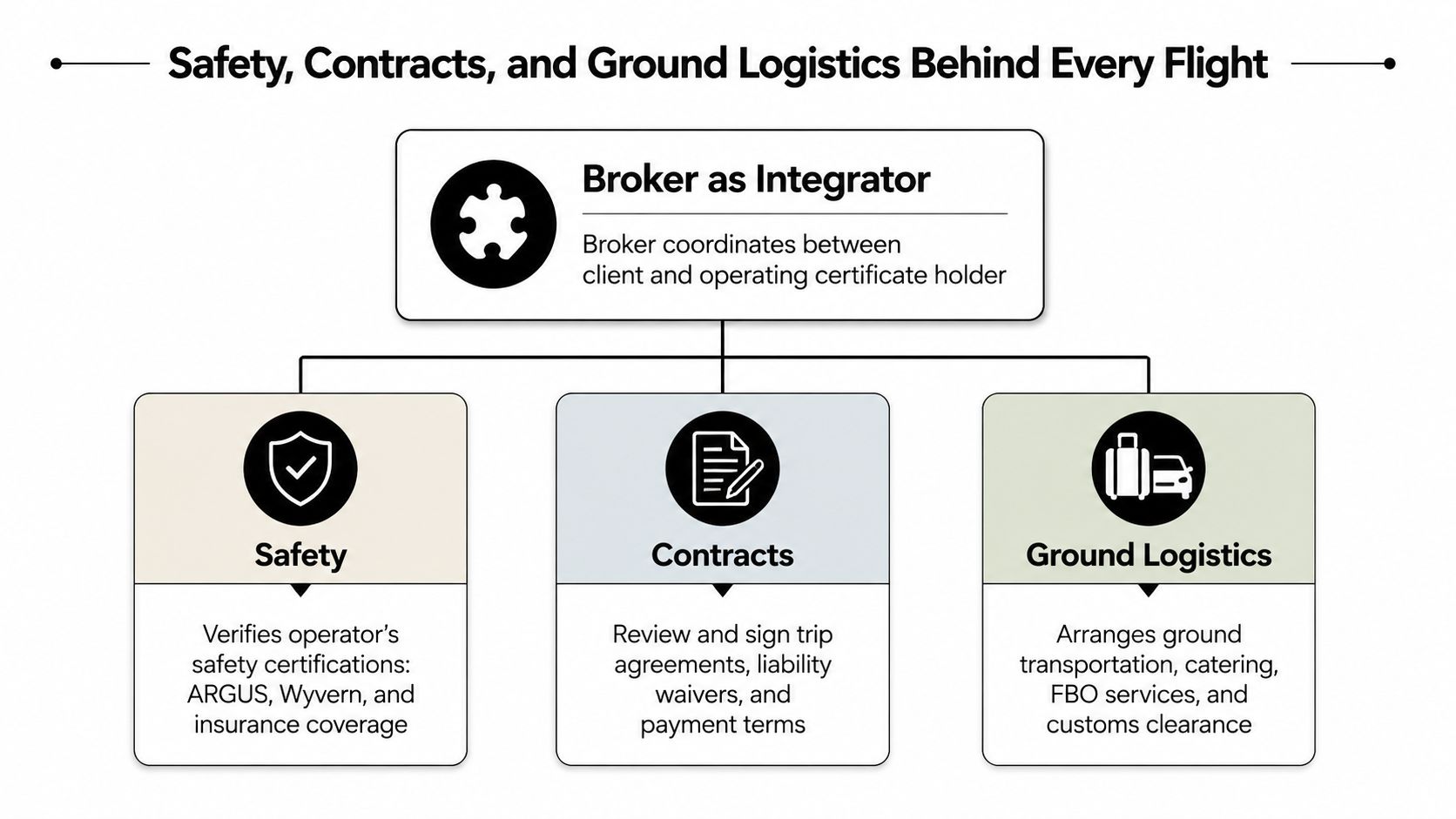 A diagram explaining the role of a private jet broker in coordinating flight safety, contracts, and logistics.