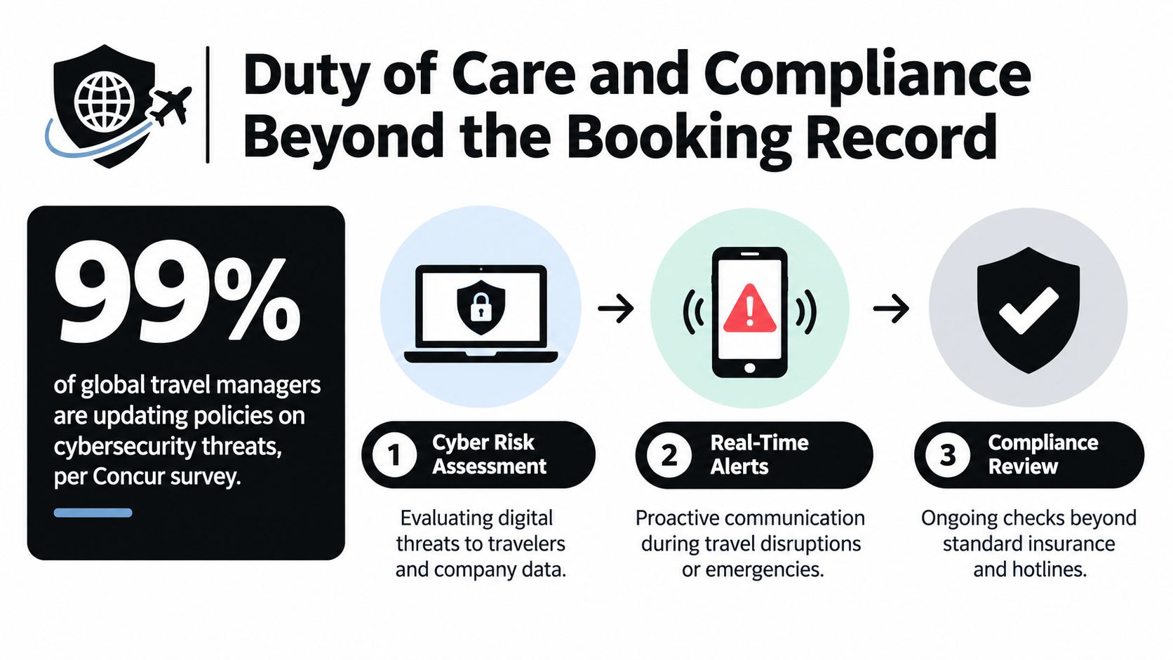 An infographic titled Duty of Care and Compliance showing steps for travel managers regarding security and communication.