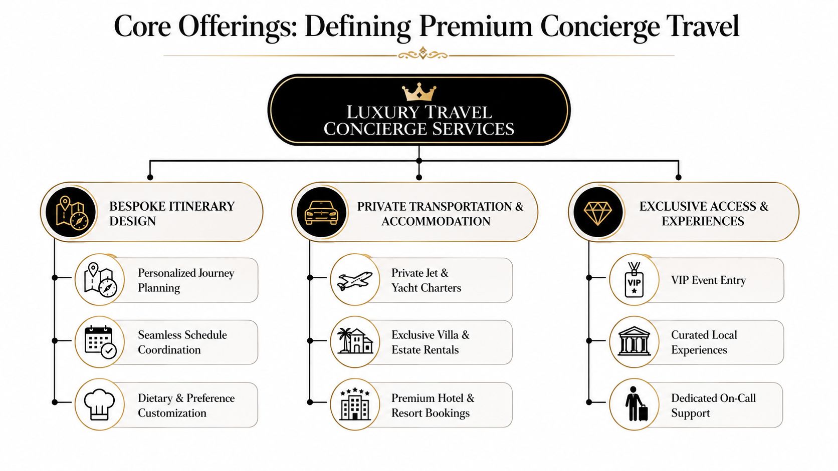 A structured flowchart titled Core Offerings Defining Premium Concierge Travel detailing personalized travel and luxury concierge services.