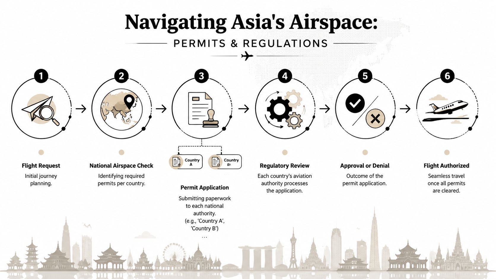 A six-step infographic explaining the permit and regulation process for navigating private jet flights across Asia.