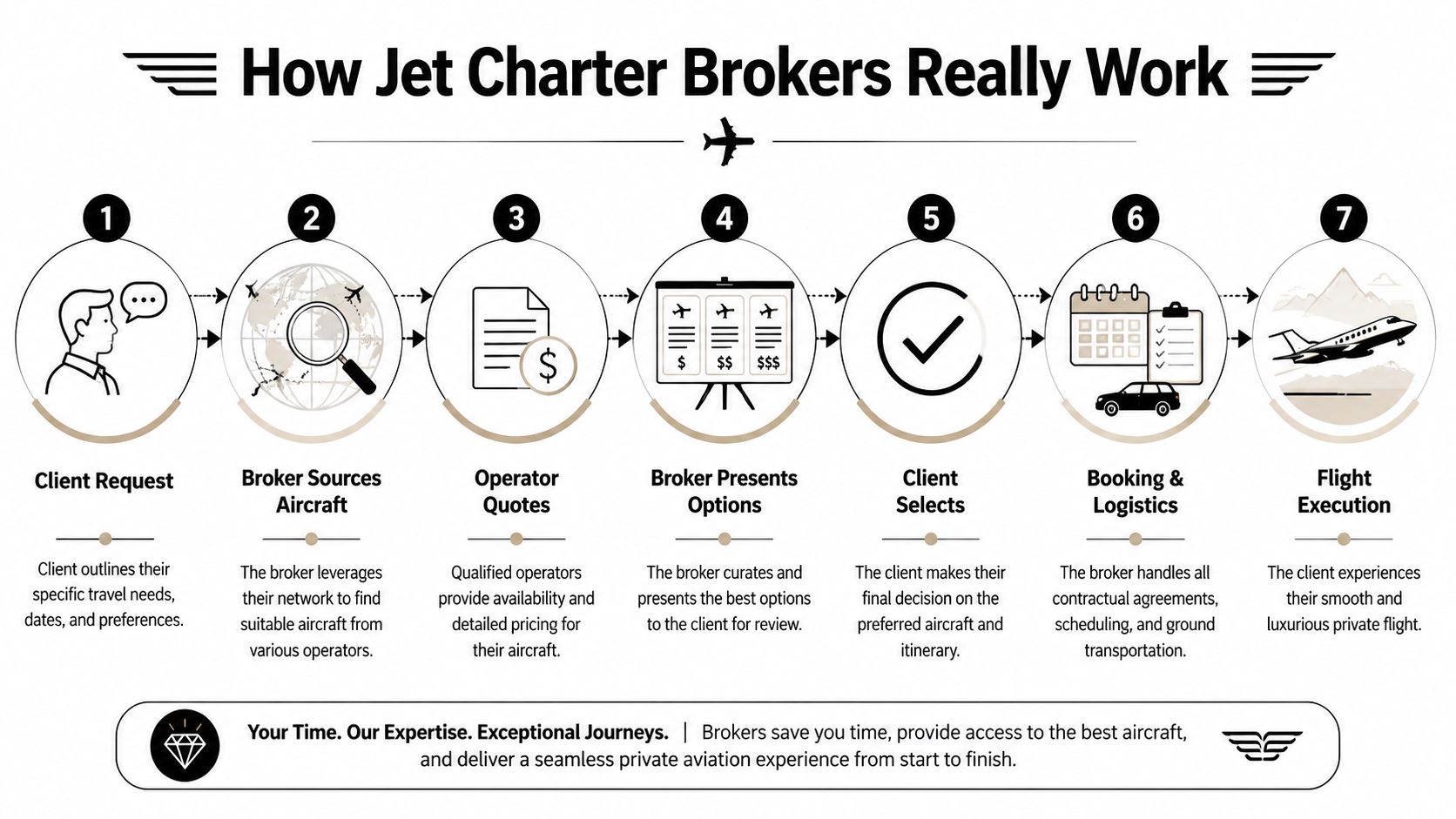 A seven-step infographic explaining the professional workflow of jet charter brokers from client request to flight execution.