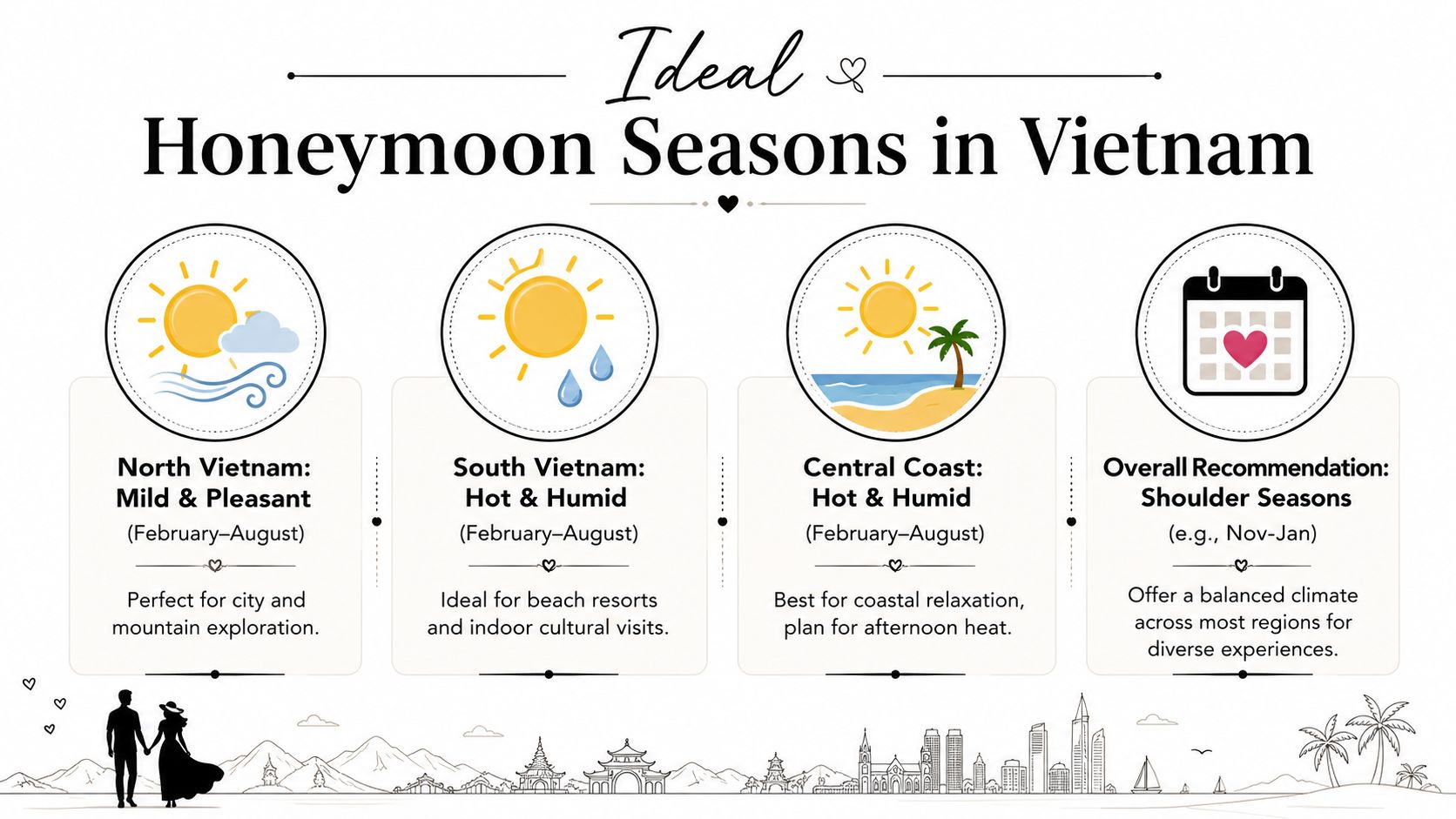 An infographic showing the ideal honeymoon seasons in North, South, and Central Vietnam for planning travel.