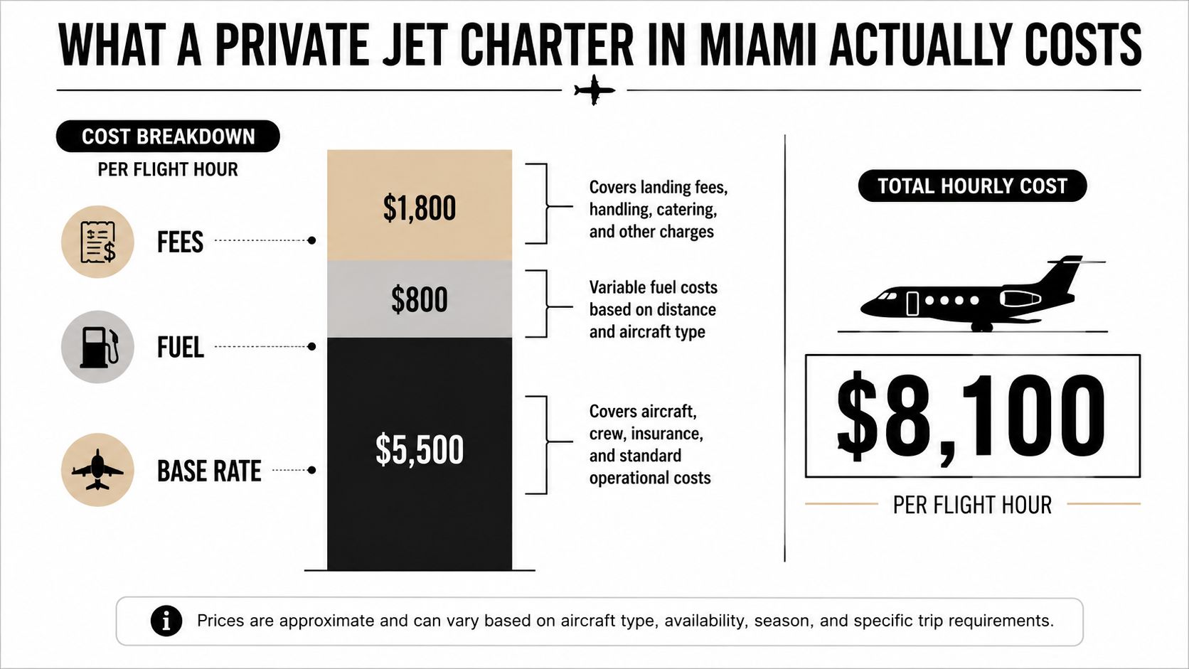 An infographic detailing the hourly cost breakdown for a private jet charter in Miami, totaling 8,100 dollars.