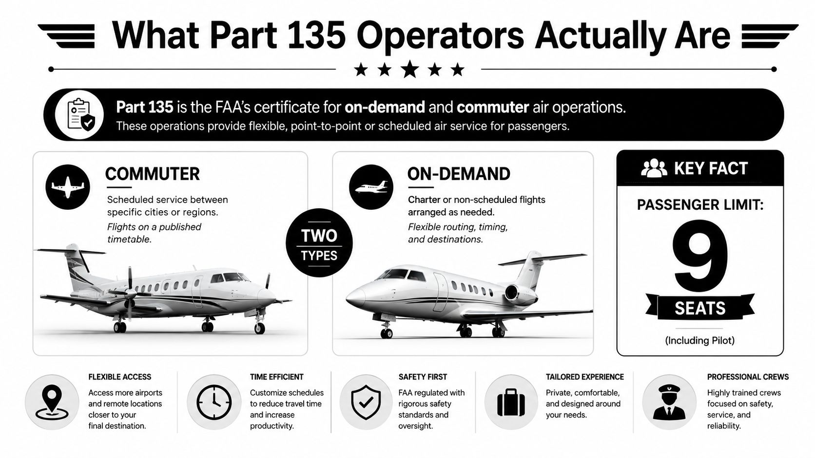 An infographic explaining FAA Part 135 air operations, including commuter and on-demand flight definitions and passenger limits.