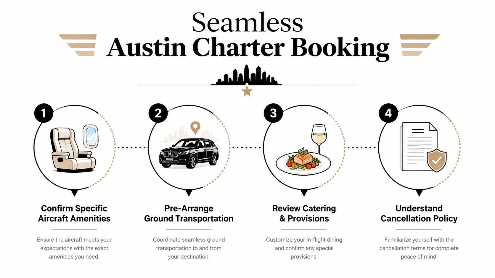 A four-step infographic illustrating the seamless booking process for a private aircraft charter in Austin, Texas.