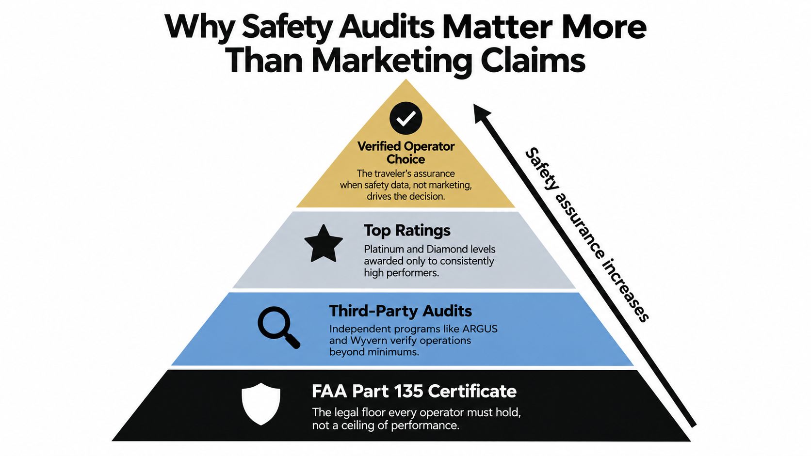 A pyramid chart illustrating levels of aviation safety, from basic FAA certification to verified operator status.