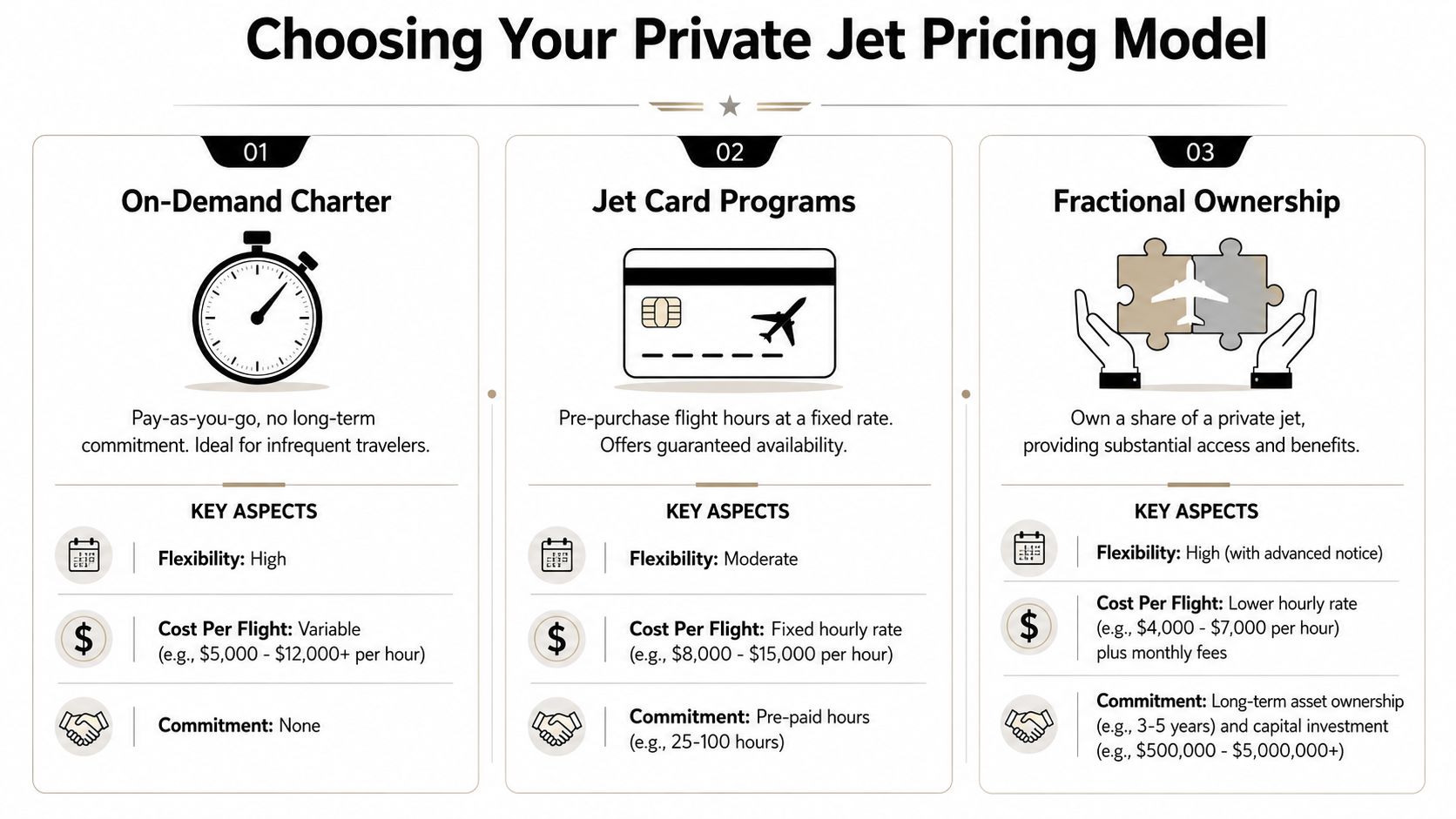 An infographic comparing three different private jet pricing models: On-Demand Charter, Jet Card Programs, and Fractional Ownership.