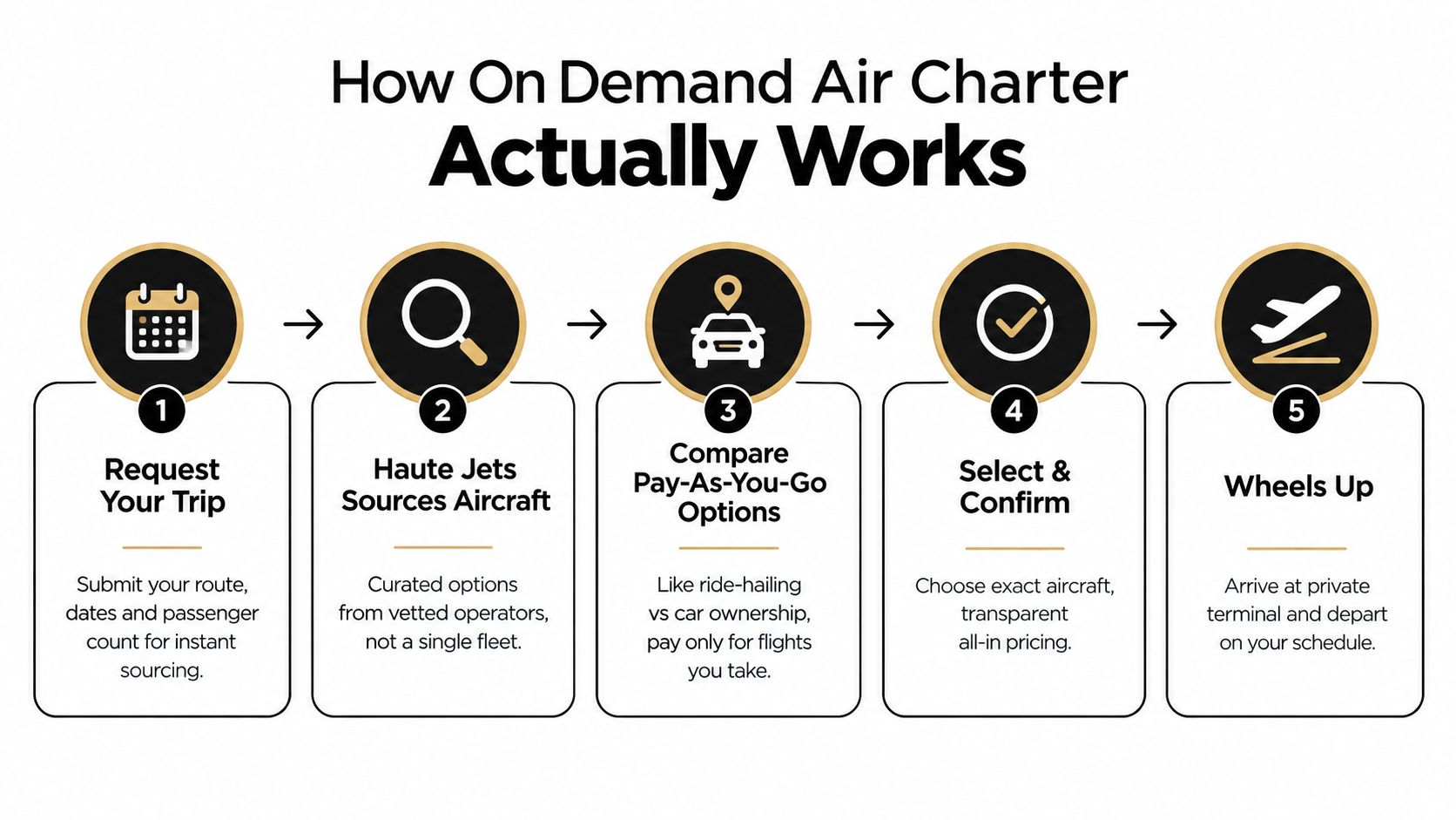 A five-step infographic explaining the streamlined process of booking an on-demand private air charter flight.