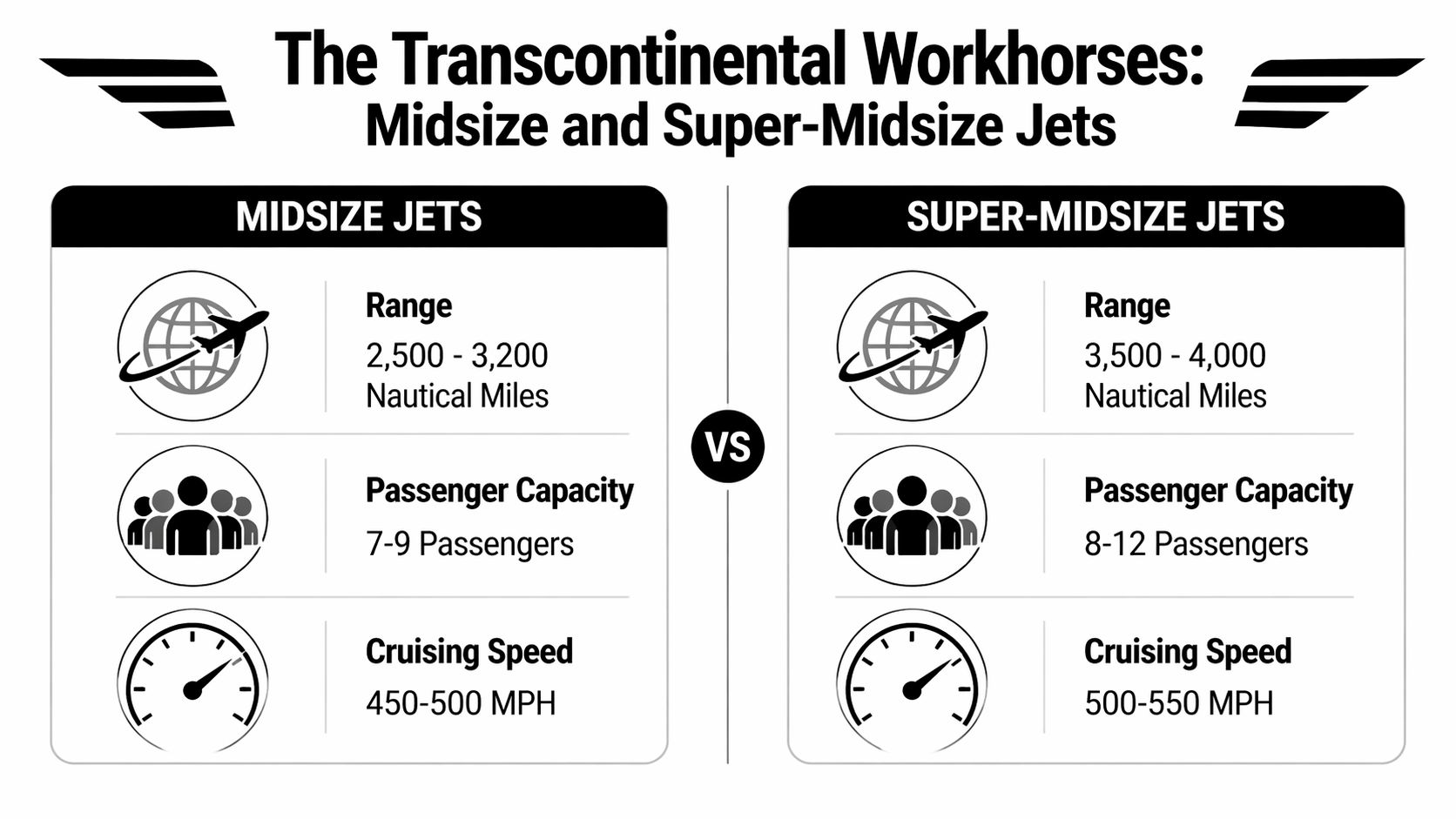 A comparison chart showing the range, passenger capacity, and cruising speed of midsize and super-midsize jets.