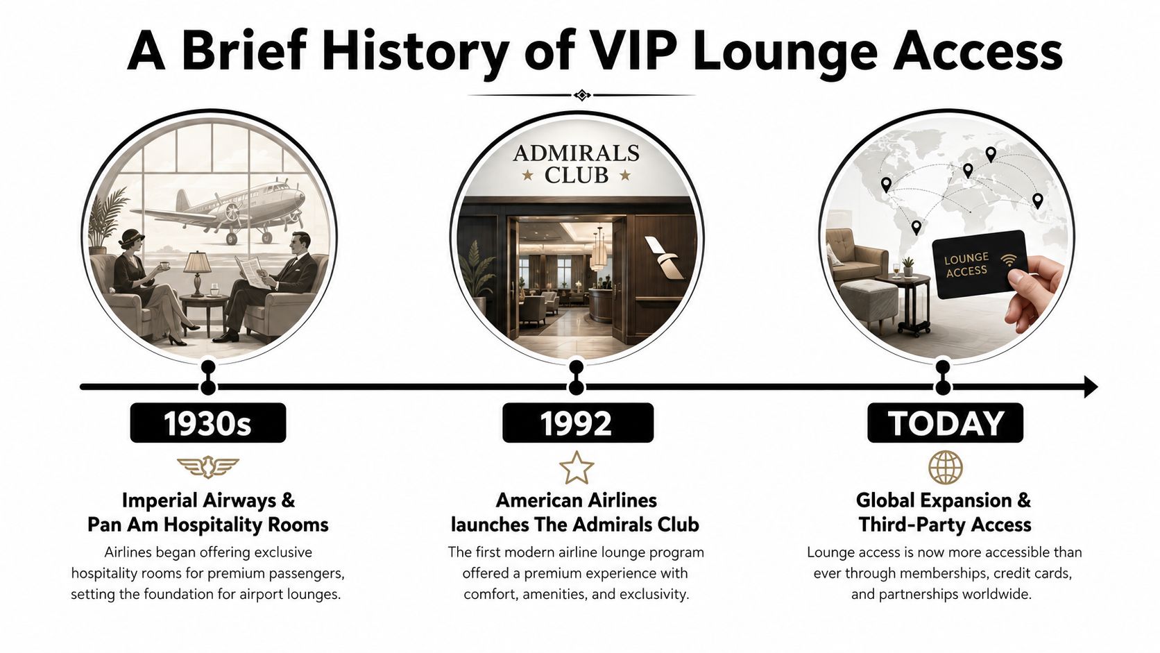 A timeline graphic showing the history of VIP airport lounge access from the 1930s until today.