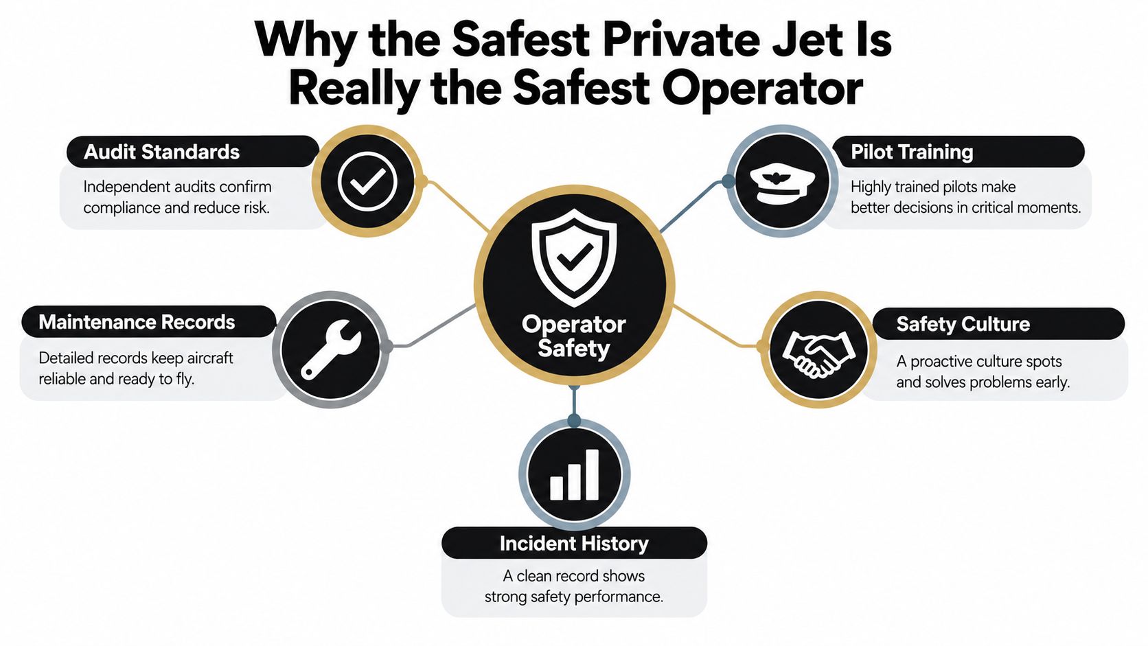 A diagram illustrating five essential factors that define the safety standards of a private jet operator.
