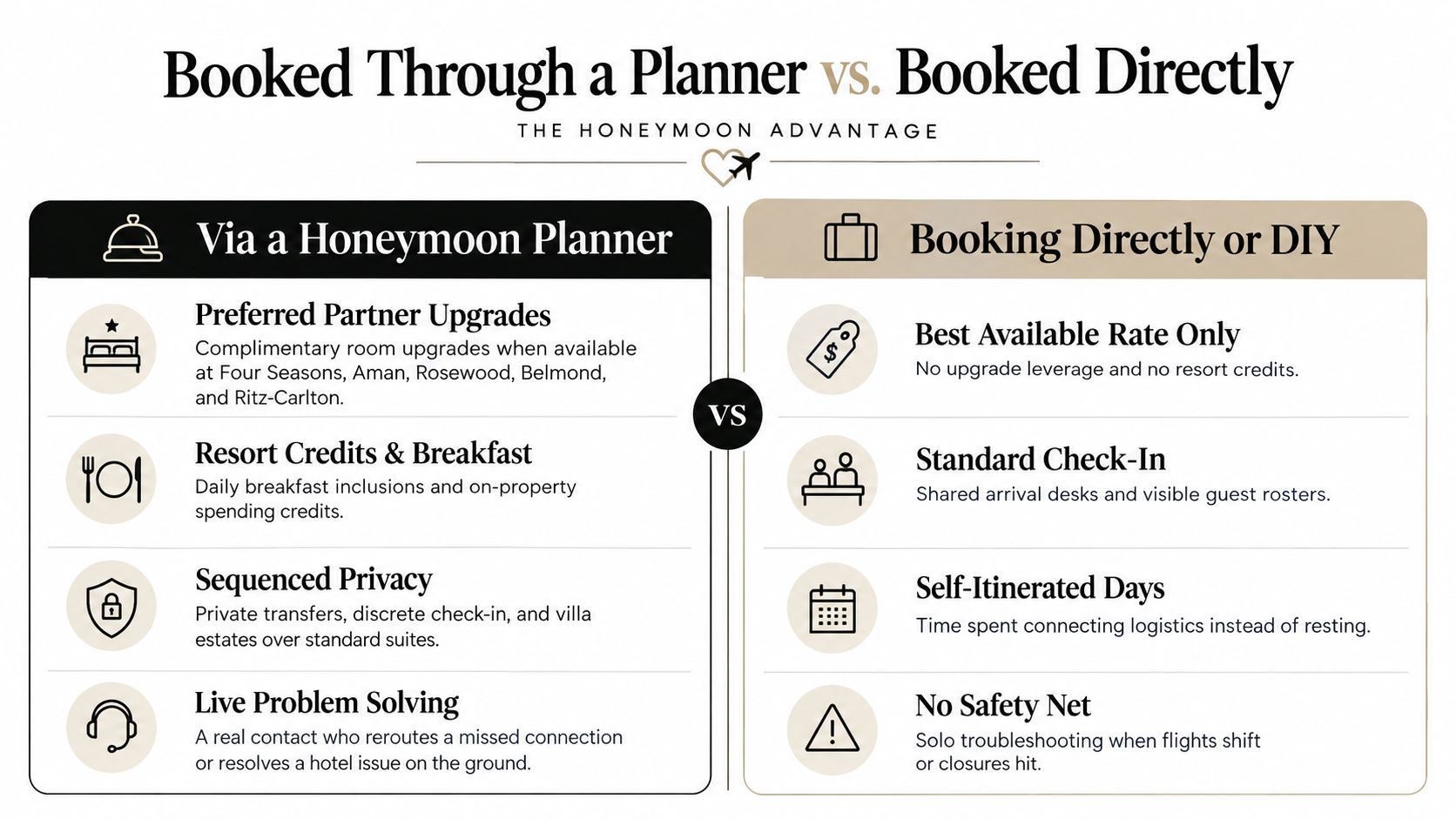 A comparison chart showing the benefits of booking a honeymoon through a travel planner versus booking directly.