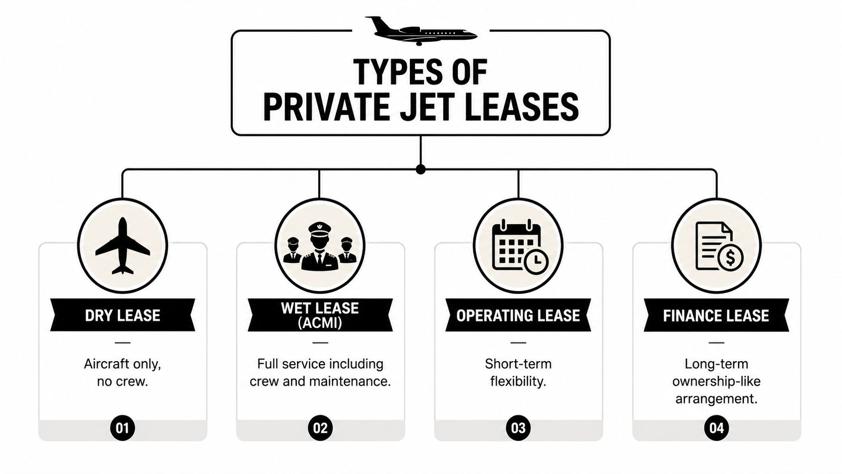A diagram outlining the four primary types of private jet leases including dry, wet, operating, and finance leases.