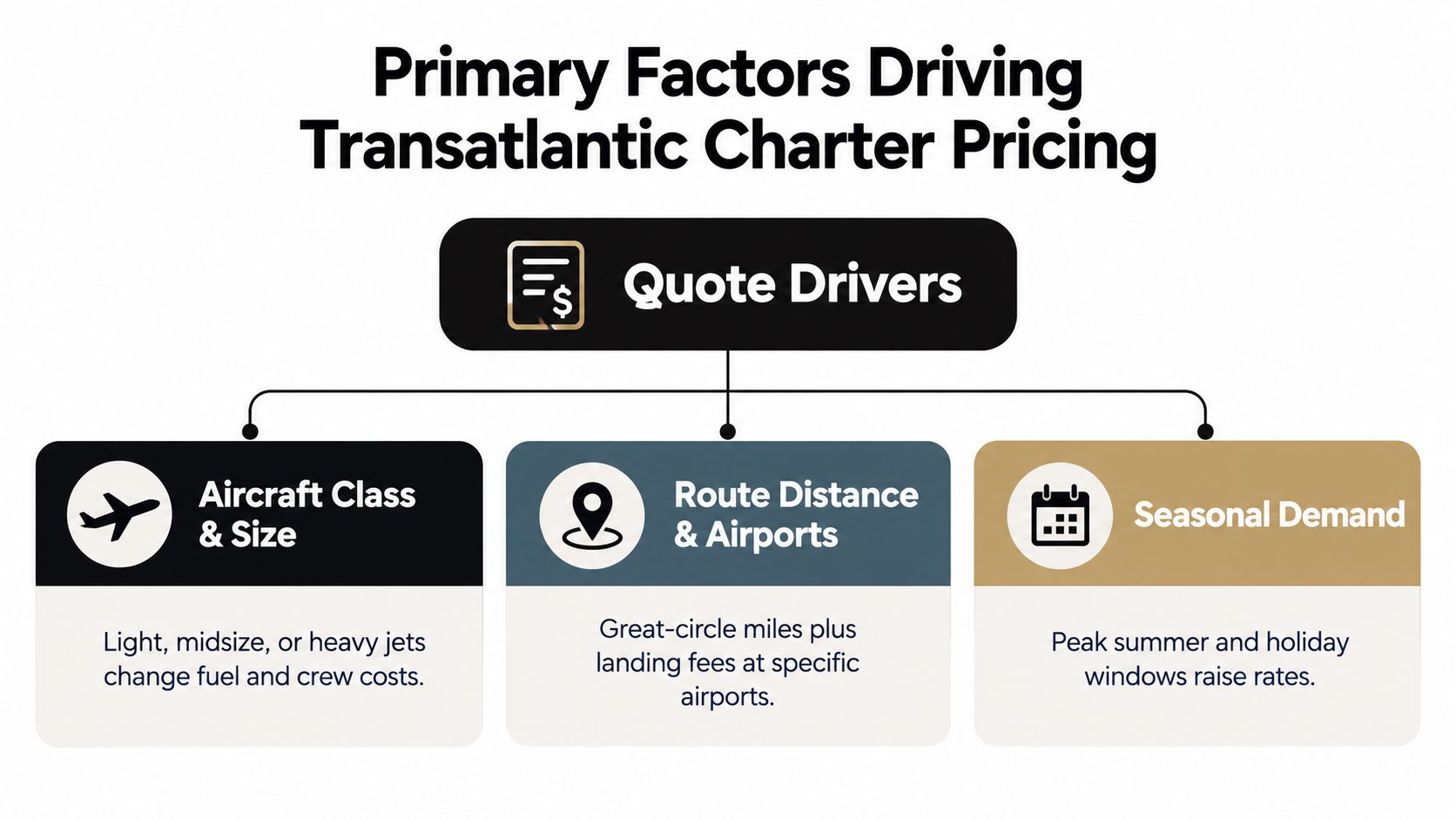 An infographic showing the three primary factors that influence transatlantic private jet charter pricing.