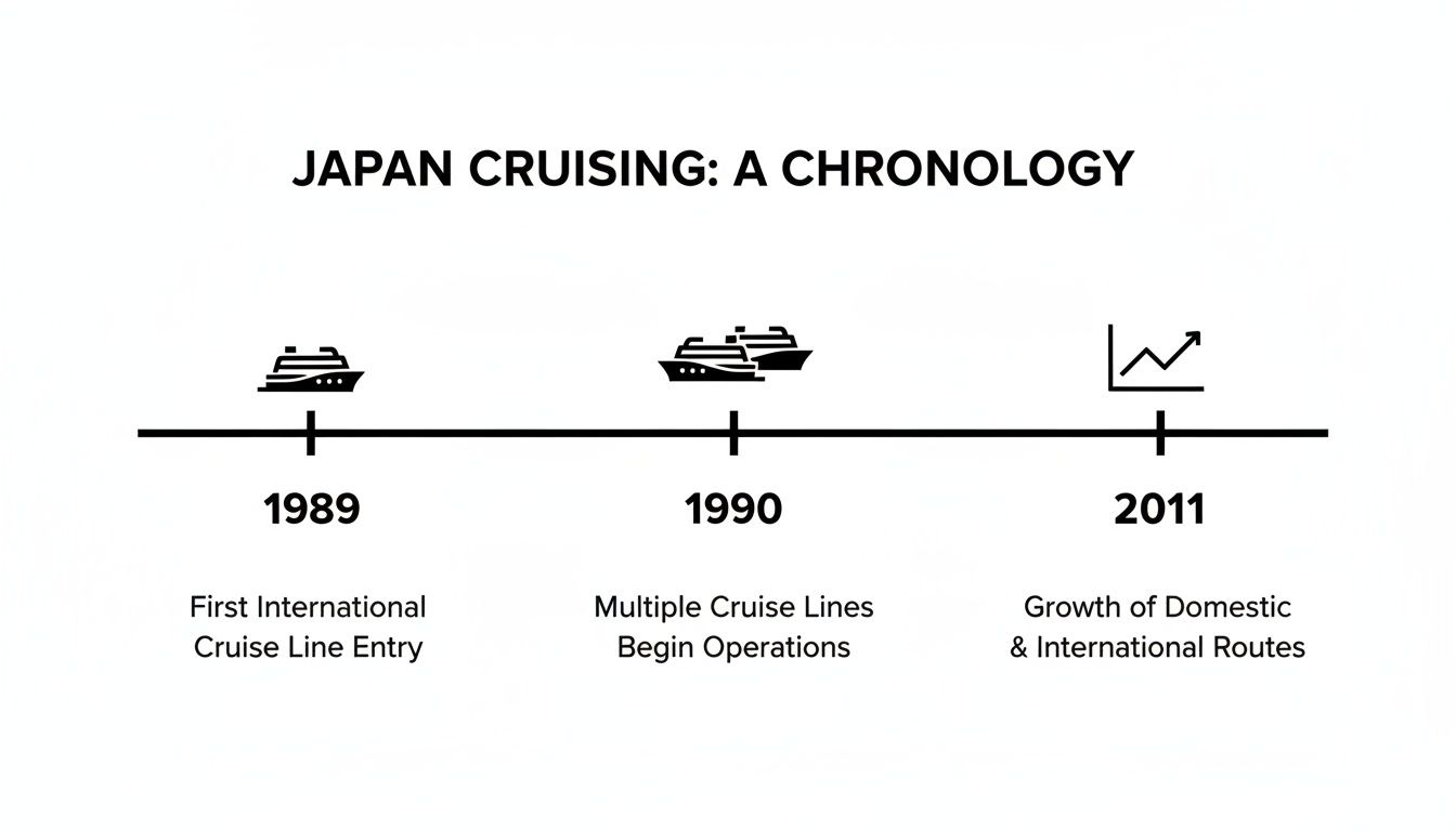 A timeline illustrating the chronology of Japan cruising, highlighting key milestones in 1989, 1990, and 2011.