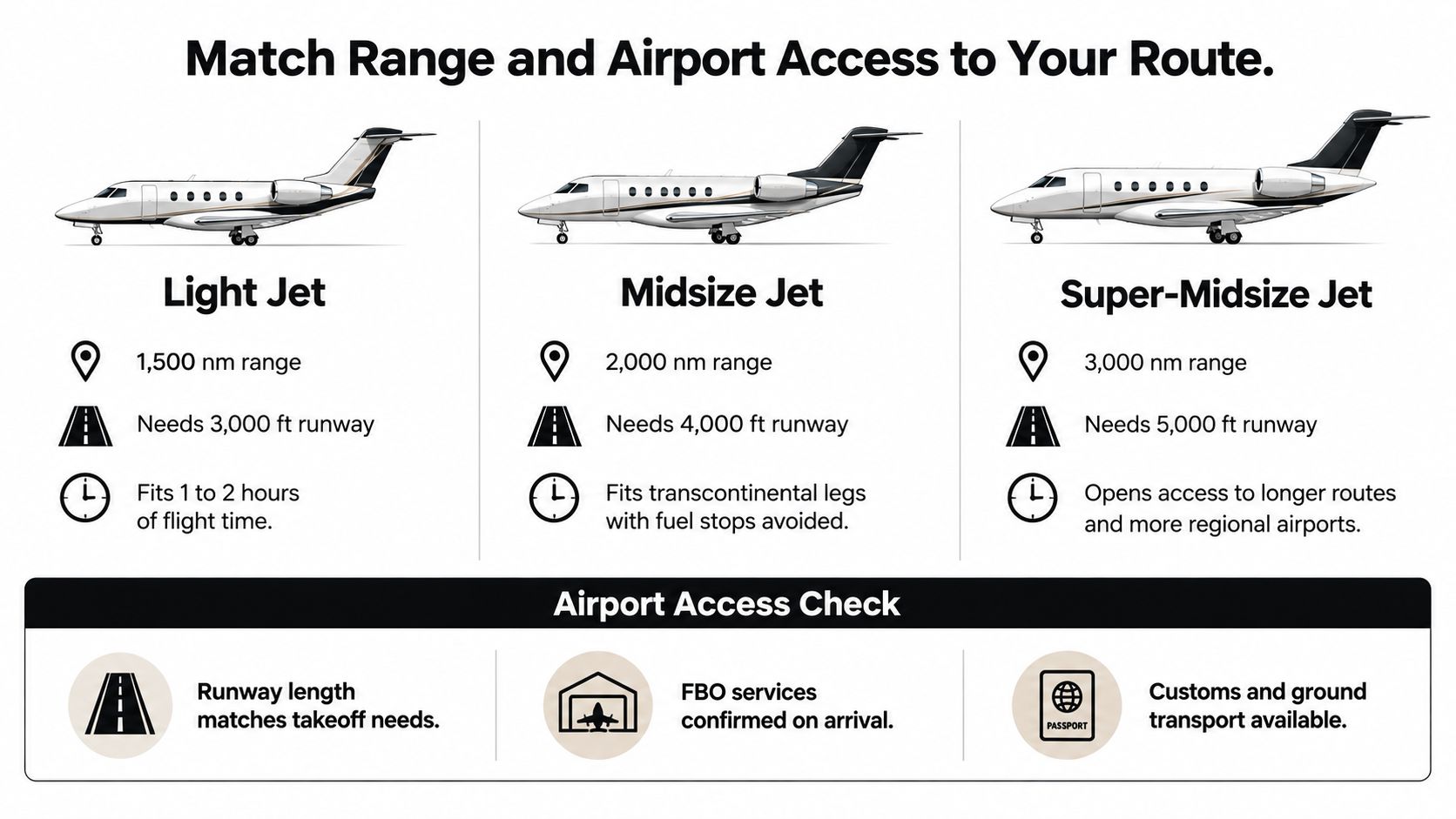 An infographic comparing Light, Midsize, and Super-Midsize jets by range, runway requirements, and airport access capabilities.