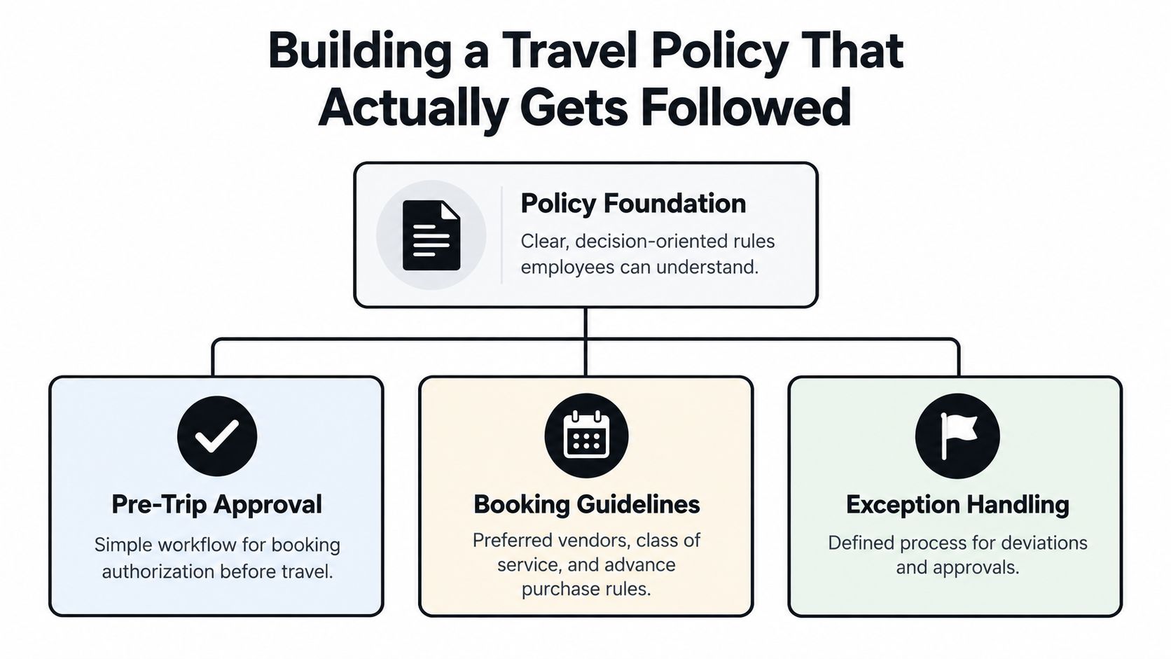 A diagram illustrating the essential components for building an effective and followed corporate travel management policy.