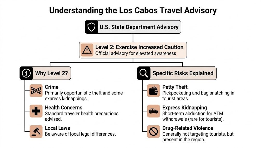 An infographic detailing the U.S. State Department Level 2 travel advisory for Los Cabos, Mexico.