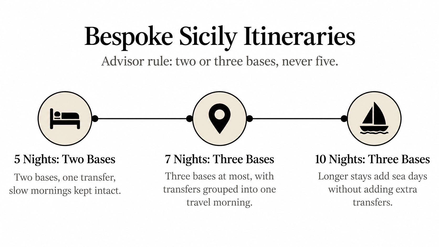 A travel guide graphic showing suggested base counts for 5, 7, and 10-night Sicily, Italy honeymoon itineraries.