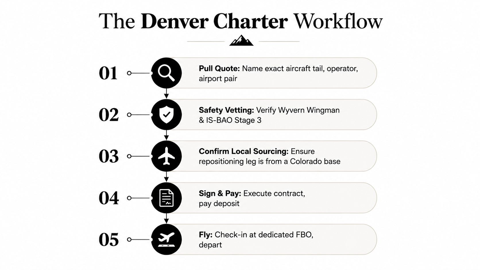 An infographic showing the five steps of the Denver Charter Workflow for booking private jet travel.