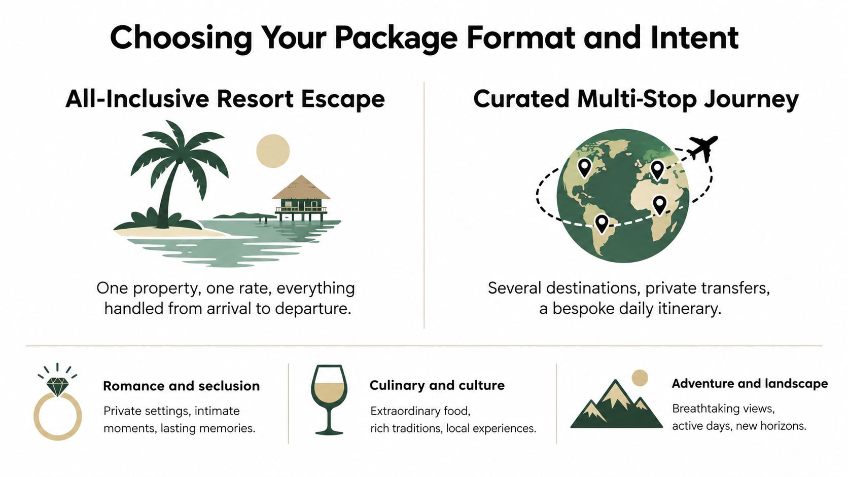 A visual guide comparing All-Inclusive Resort Escapes and Curated Multi-Stop Journeys for luxury travel planning.