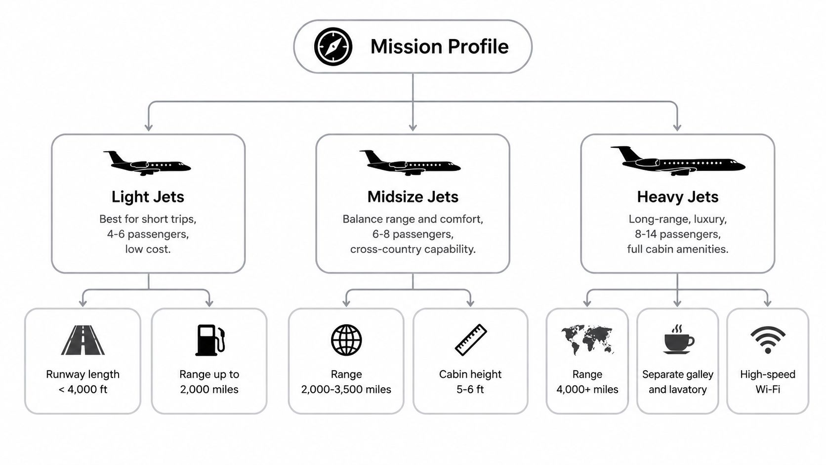 A chart detailing the mission profiles for light, midsize, and heavy private jet aircraft categories.