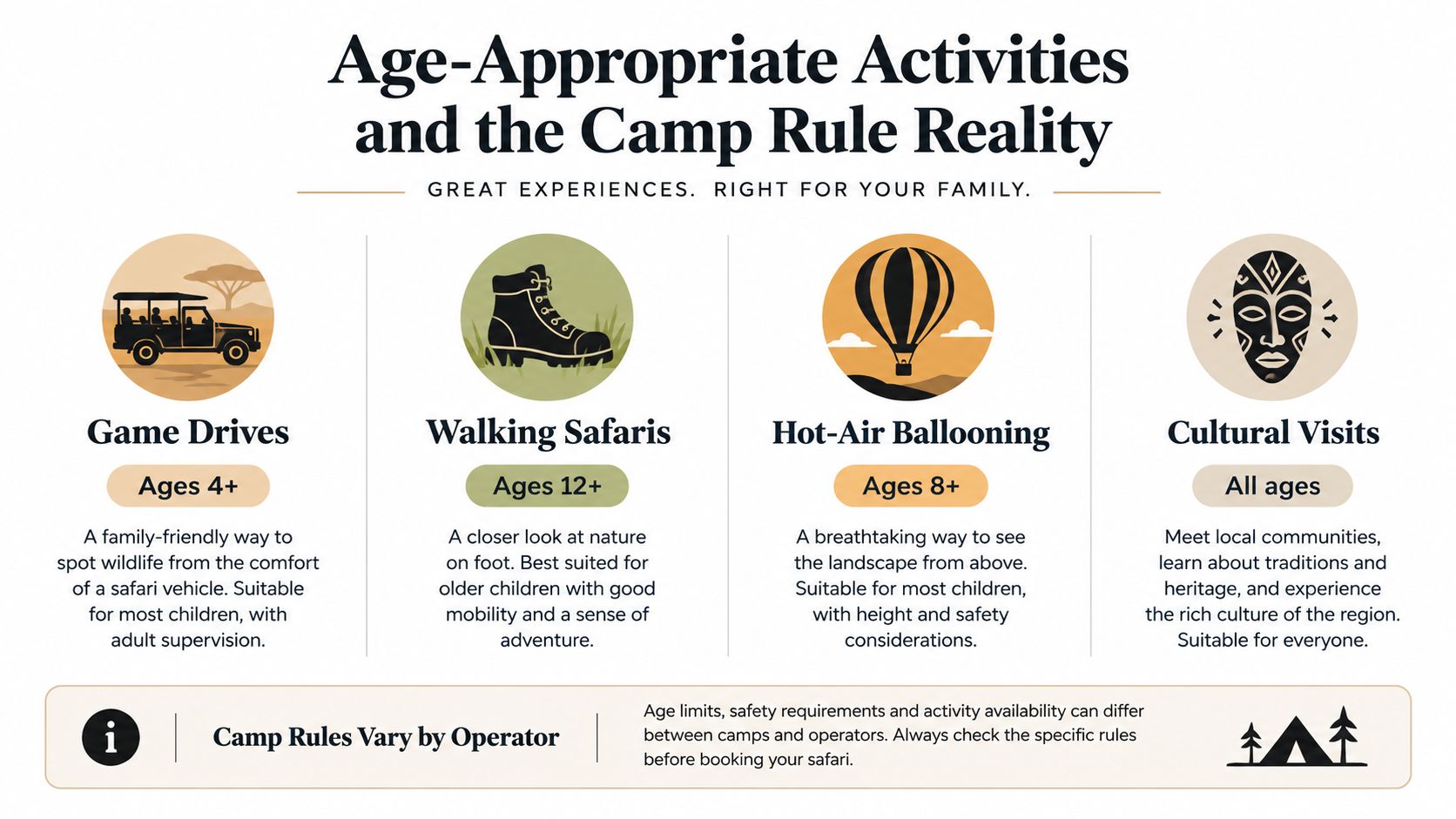 An infographic showing age-appropriate safari activities for families, including game drives, walking safaris, hot-air ballooning, and cultural visits.