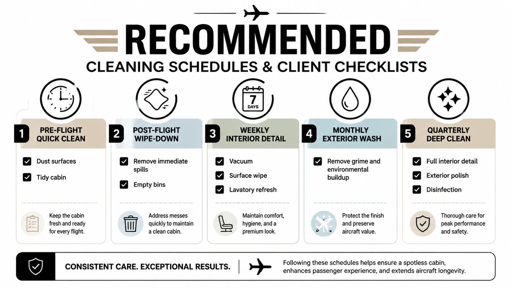 A five-step recommended cleaning schedule checklist for aircraft maintenance, showing daily to quarterly care tasks.